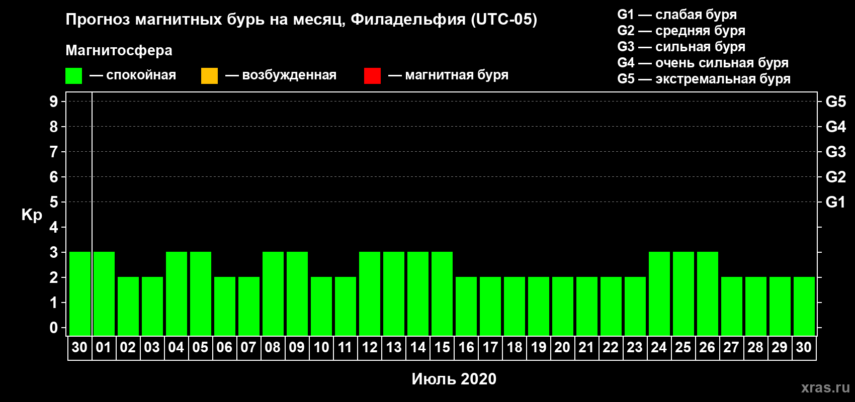 Прогноз максимального суточного геомагнитного индекса Kp на <b>1 месяц</b> (31 день) <b>с 30 июня по 30 июля 2020 г</b>