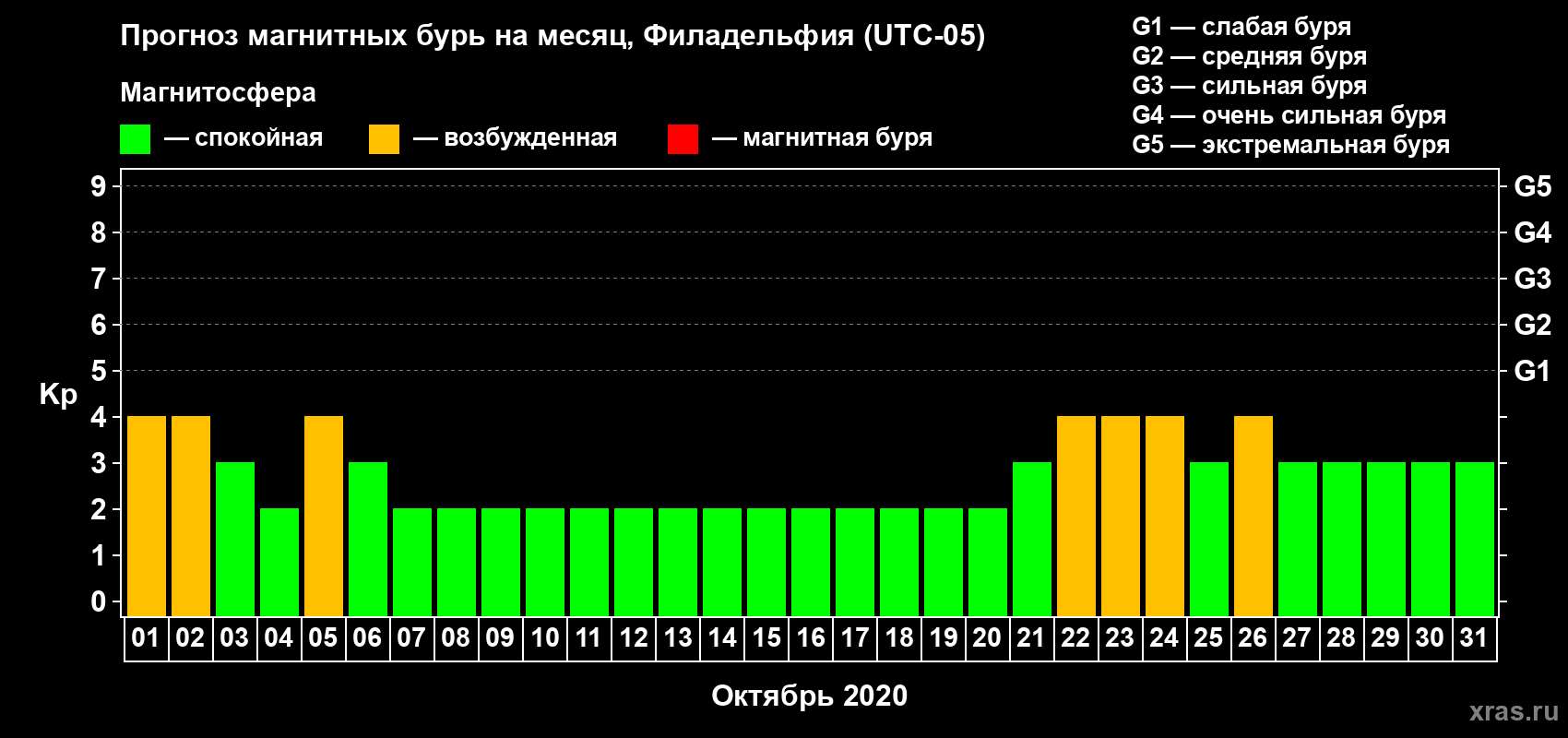 Прогноз максимального суточного геомагнитного индекса Kp на <b>1 месяц</b> (31 день) <b>с 01 октября по 31 октября 2020 г</b>