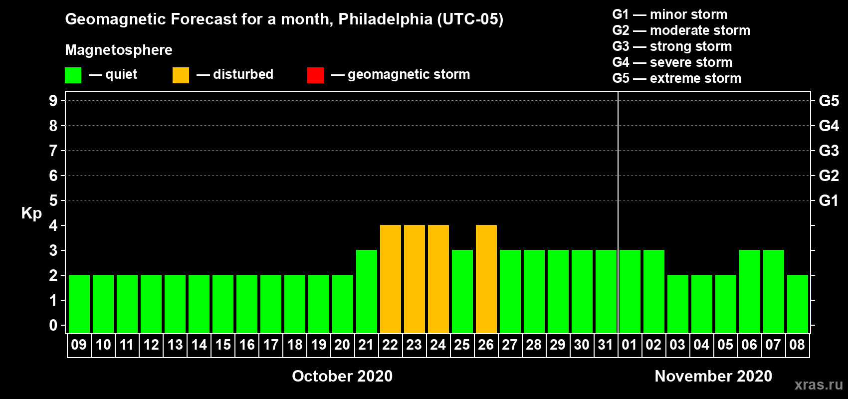 Forecast of the daily maximal value of geomagnetic index Kp for <b>1 month</b> (31 days) <b>from Oct 09, 2020 to Nov 08, 2020</b>