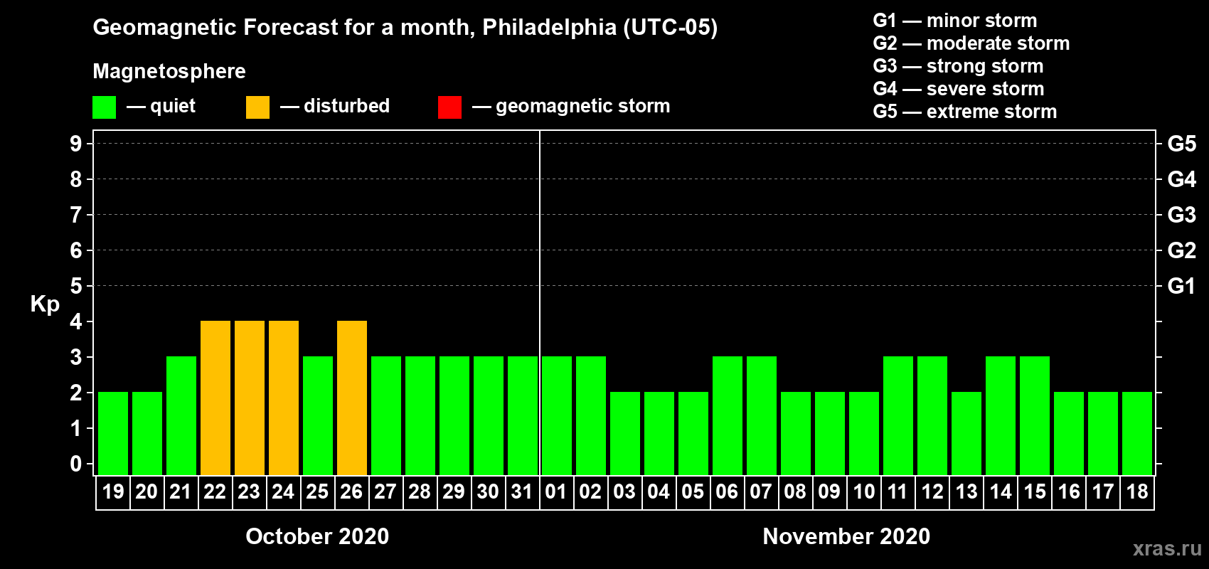 Forecast of the daily maximal value of geomagnetic index Kp for <b>1 month</b> (31 days) <b>from Oct 19, 2020 to Nov 18, 2020</b>