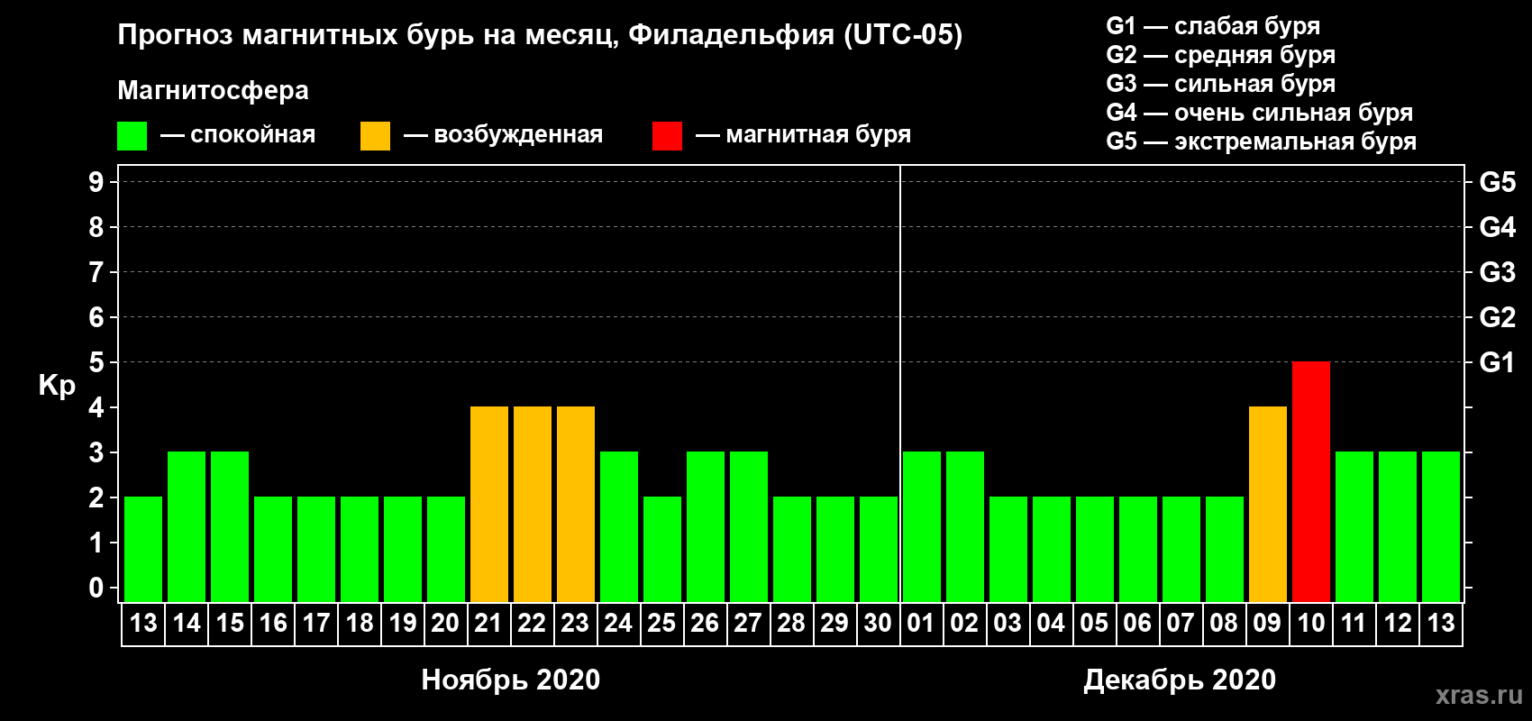 Прогноз максимального суточного геомагнитного индекса Kp на <b>1 месяц</b> (31 день) <b>с 13 ноября по 13 декабря 2020 г</b>