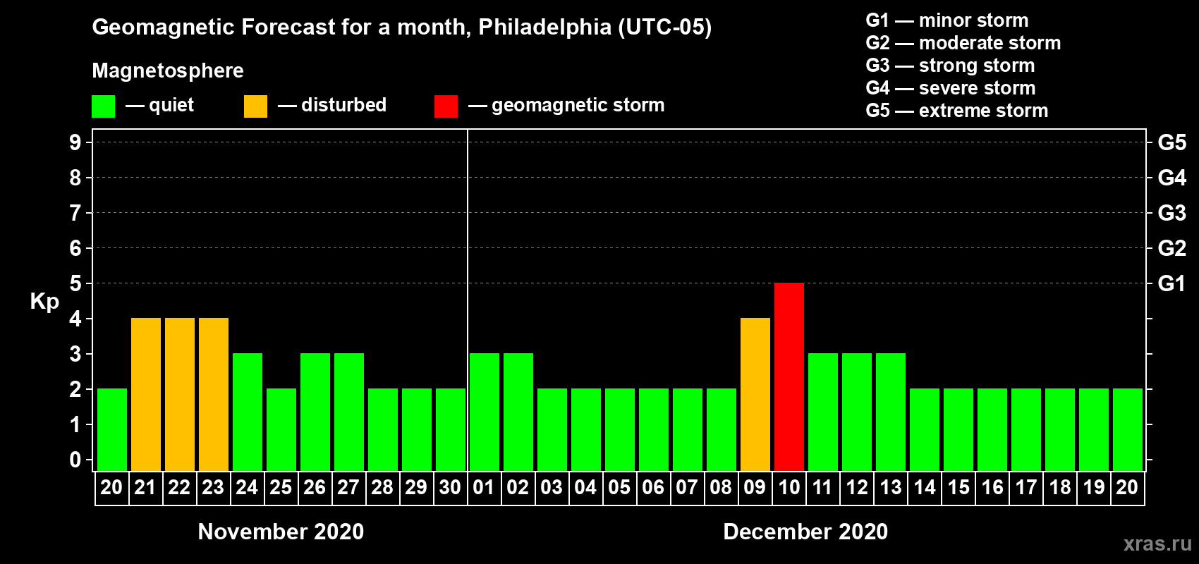 Forecast of the daily maximal value of geomagnetic index Kp for <b>1 month</b> (31 days) <b>from Nov 20, 2020 to Dec 20, 2020</b>