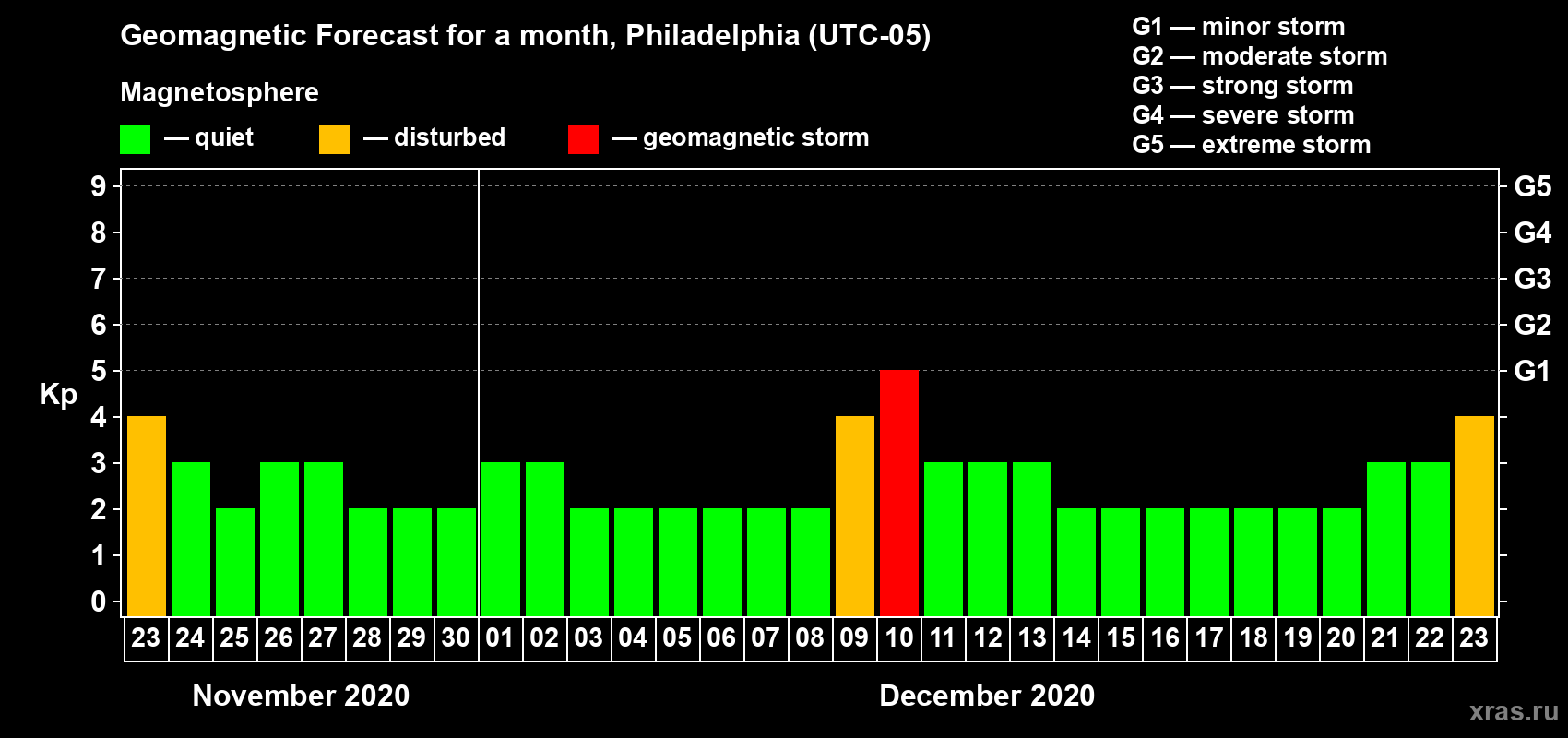 Forecast of the daily maximal value of geomagnetic index Kp for <b>1 month</b> (31 days) <b>from Nov 23, 2020 to Dec 23, 2020</b>