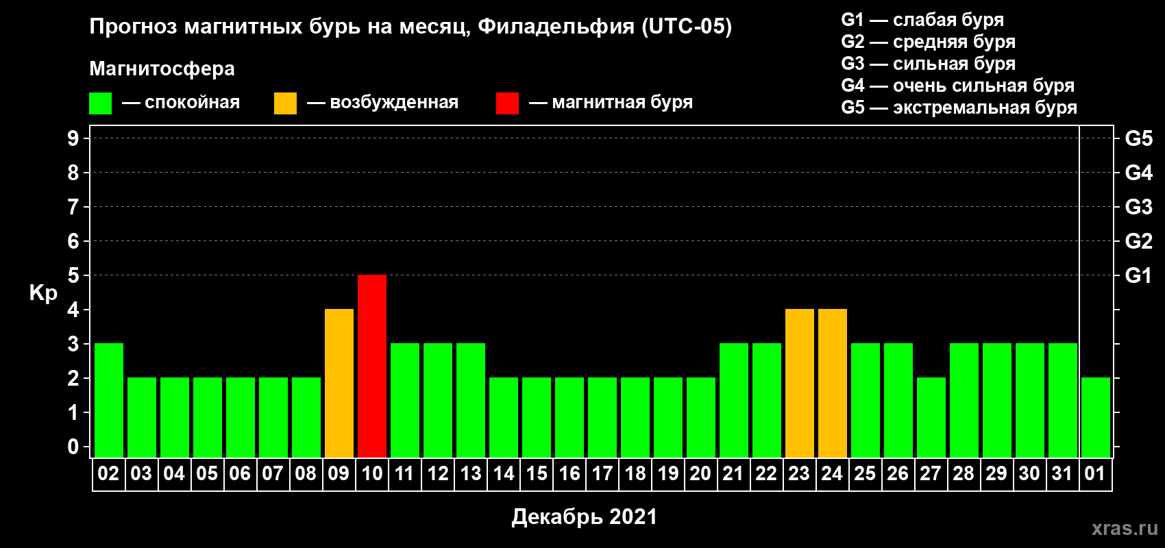 Прогноз максимального суточного геомагнитного индекса Kp на <b>1 месяц</b> (31 день) <b>с 02 декабря 2020 г по 01 января 2021 г</b>