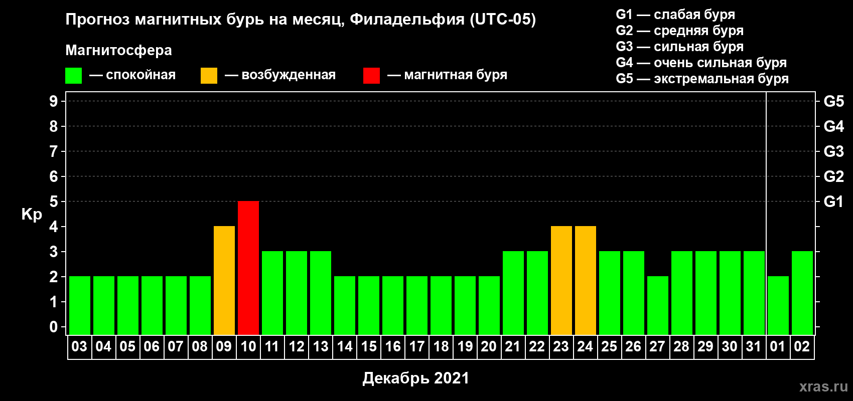 Прогноз максимального суточного геомагнитного индекса Kp на <b>1 месяц</b> (31 день) <b>с 03 декабря 2020 г по 02 января 2021 г</b>