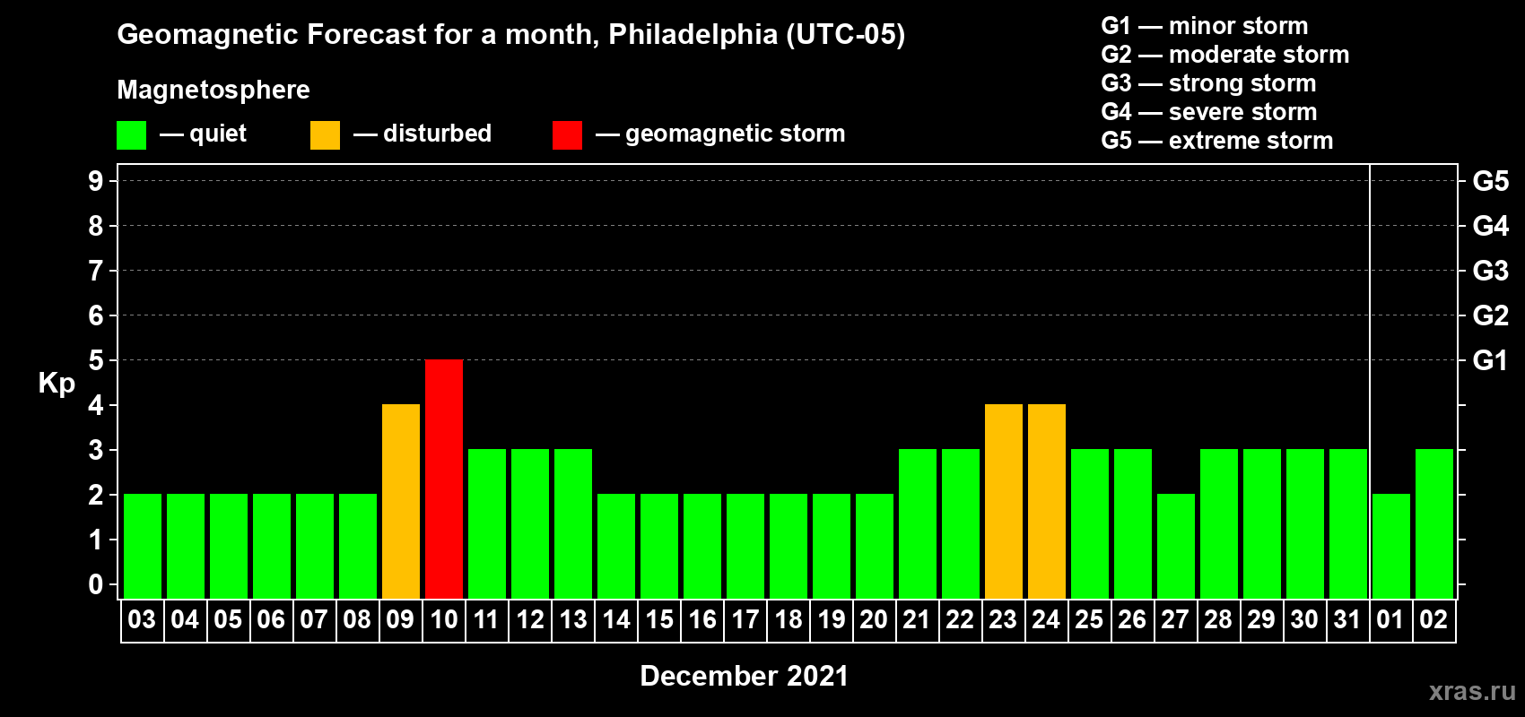 Forecast of the daily maximal value of geomagnetic index Kp for <b>1 month</b> (31 days) <b>from Dec 03, 2020 to Jan 02, 2021</b>