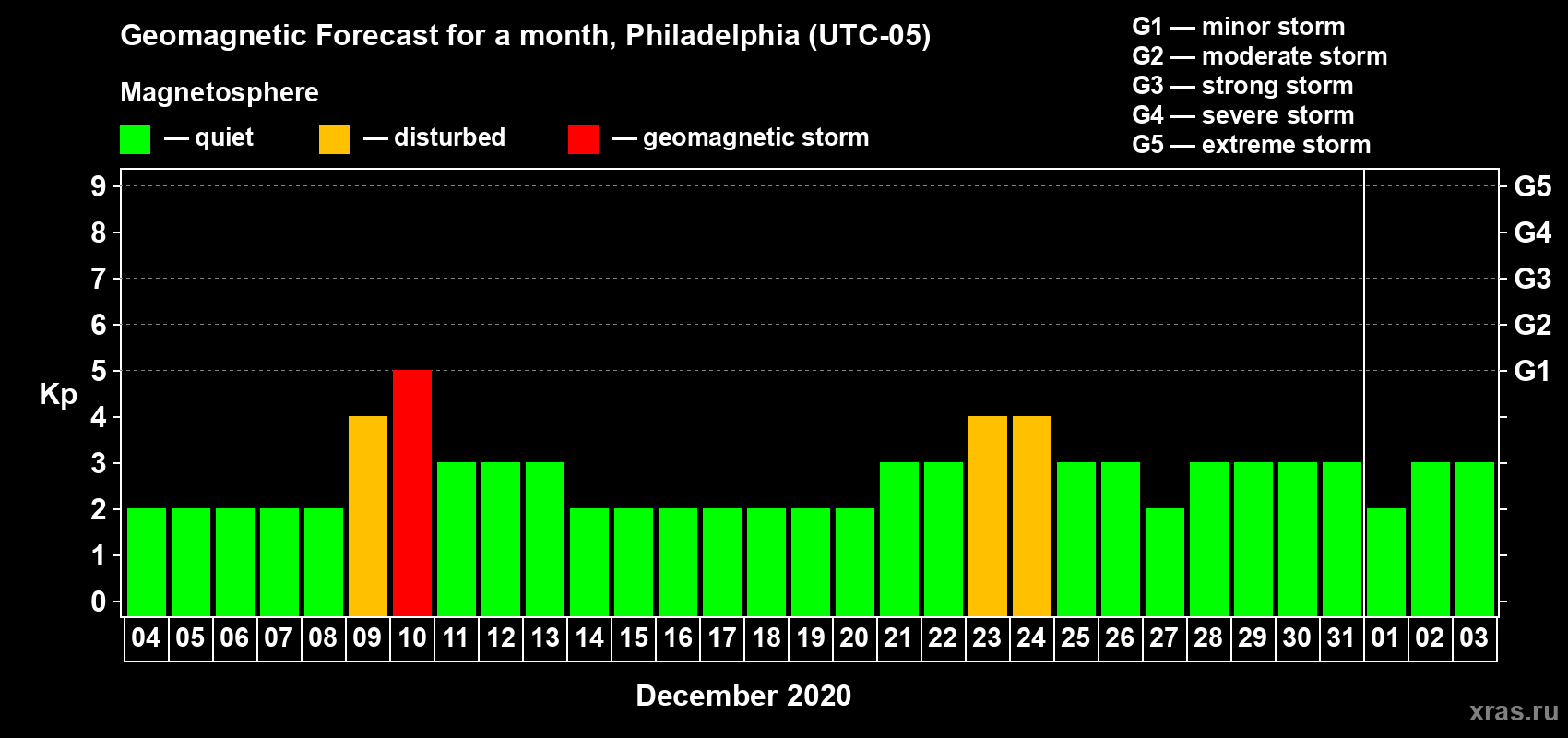 Forecast of the daily maximal value of geomagnetic index Kp for <b>1 month</b> (31 days) <b>from Dec 04, 2020 to Jan 03, 2021</b>