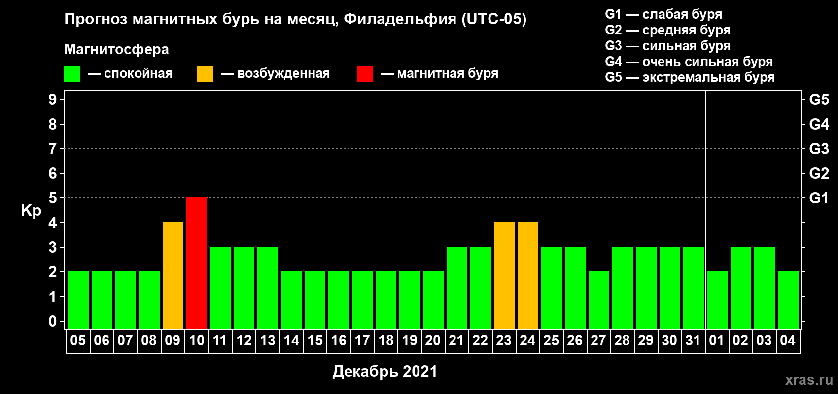 Прогноз максимального суточного геомагнитного индекса Kp на <b>1 месяц</b> (31 день) <b>с 05 декабря 2020 г по 04 января 2021 г</b>