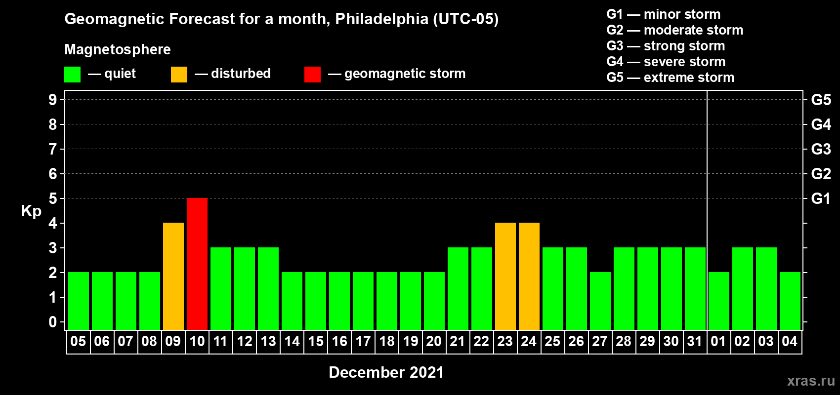 Forecast of the daily maximal value of geomagnetic index Kp for <b>1 month</b> (31 days) <b>from Dec 05, 2020 to Jan 04, 2021</b>