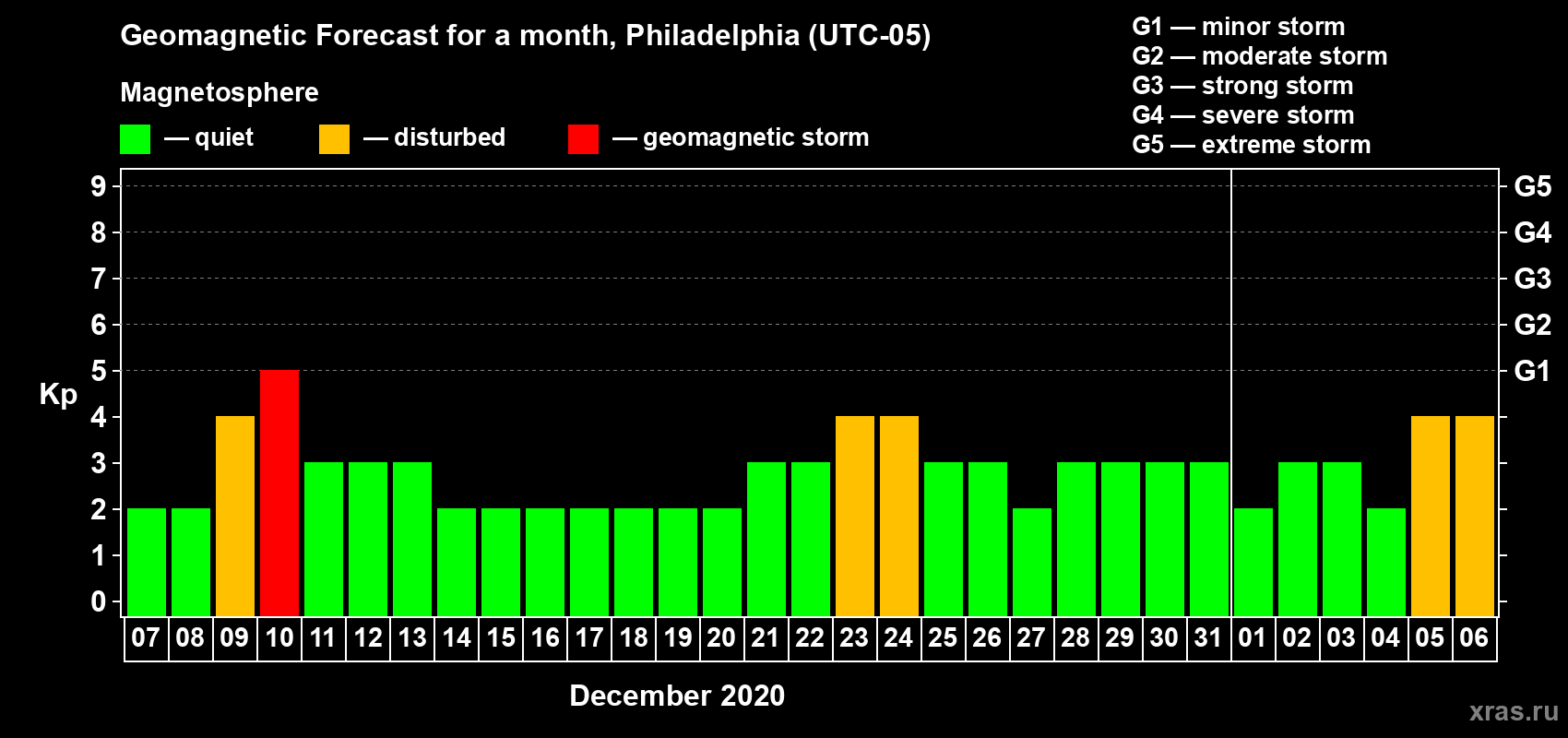 Forecast of the daily maximal value of geomagnetic index Kp for <b>1 month</b> (31 days) <b>from Dec 07, 2020 to Jan 06, 2021</b>