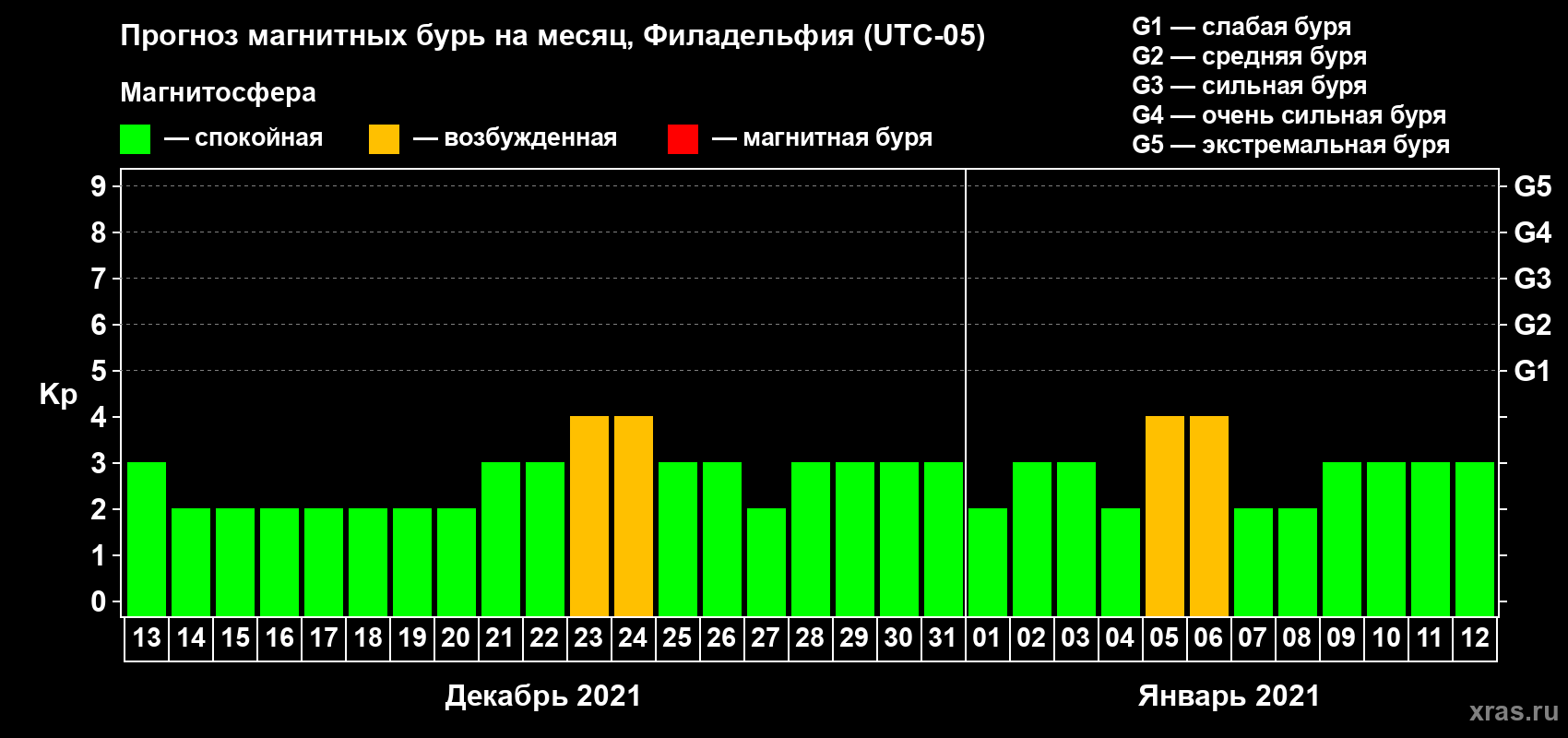 Прогноз максимального суточного геомагнитного индекса Kp на <b>1 месяц</b> (31 день) <b>с 13 декабря 2020 г по 12 января 2021 г</b>