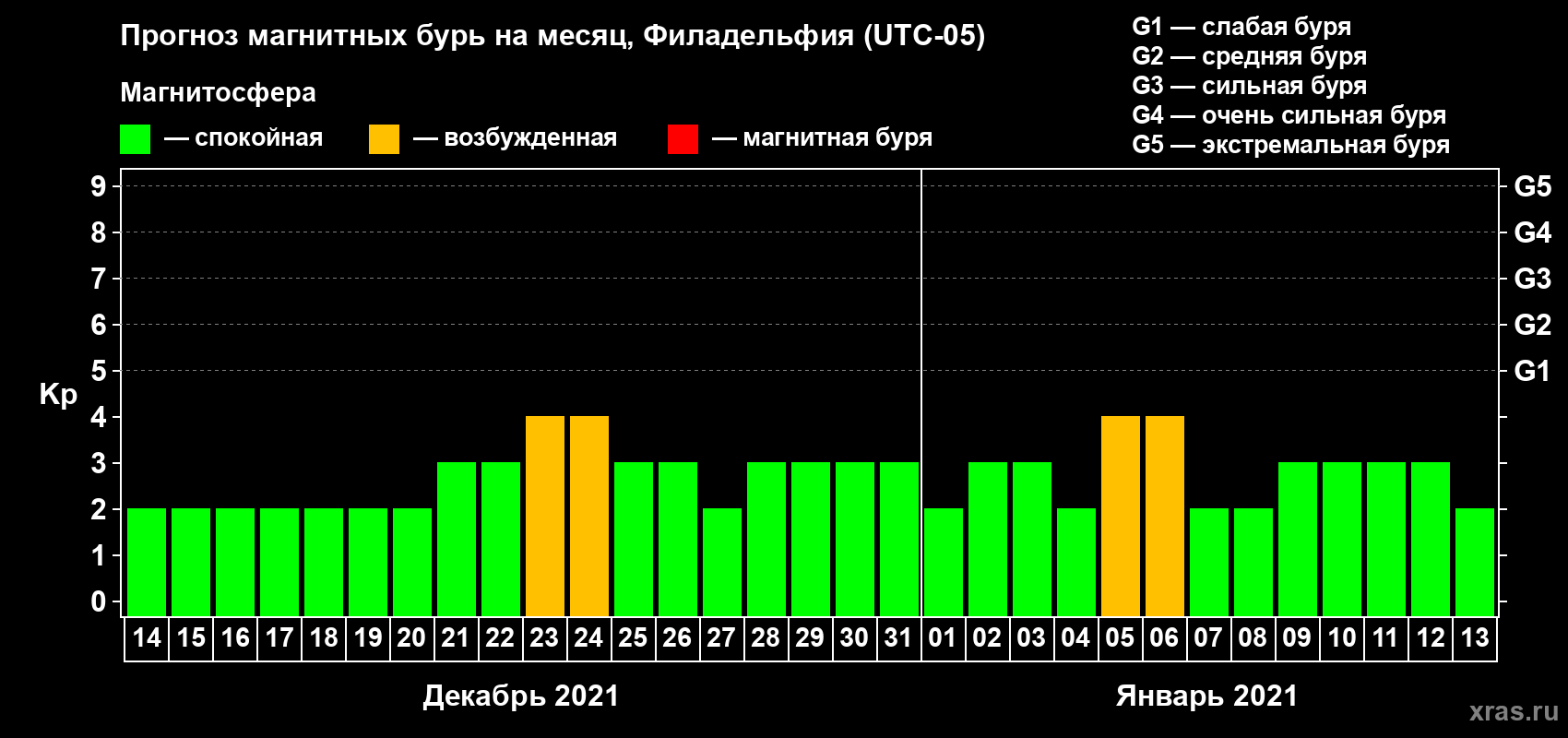 Прогноз максимального суточного геомагнитного индекса Kp на <b>1 месяц</b> (31 день) <b>с 14 декабря 2020 г по 13 января 2021 г</b>