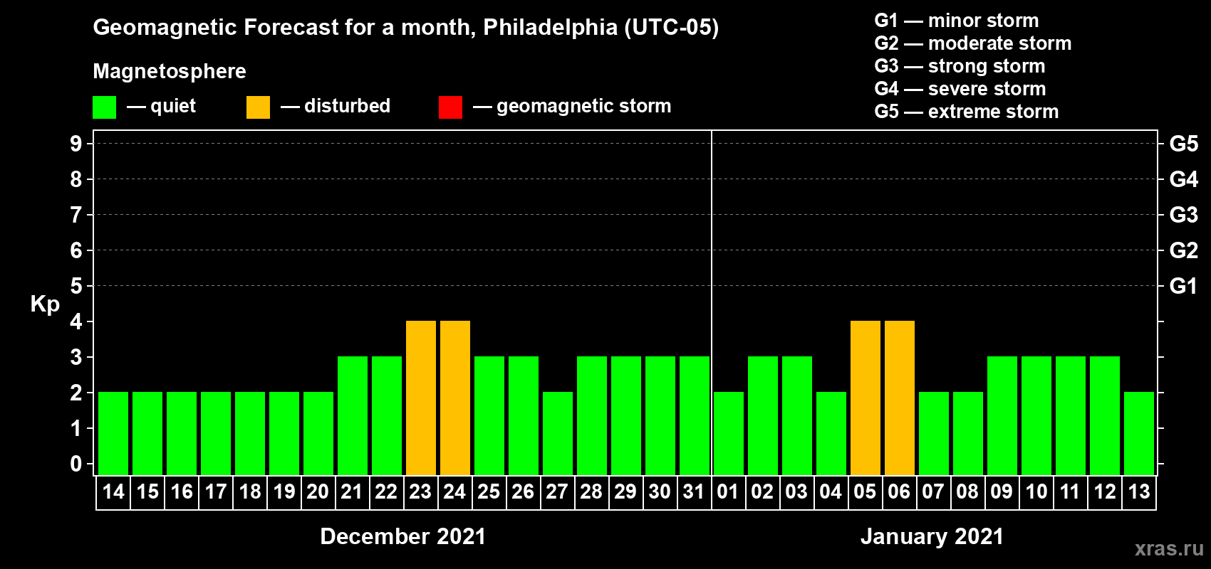 Forecast of the daily maximal value of geomagnetic index Kp for <b>1 month</b> (31 days) <b>from Dec 14, 2020 to Jan 13, 2021</b>