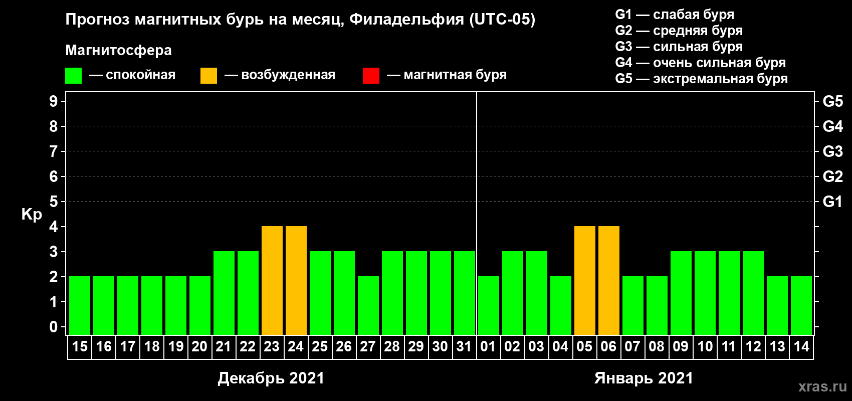 Прогноз максимального суточного геомагнитного индекса Kp на <b>1 месяц</b> (31 день) <b>с 15 декабря 2020 г по 14 января 2021 г</b>