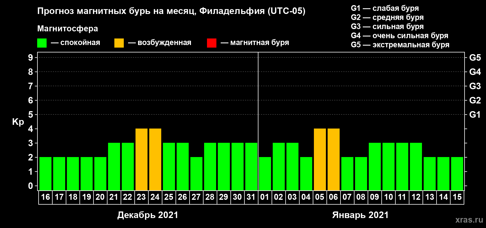 Прогноз максимального суточного геомагнитного индекса Kp на <b>1 месяц</b> (31 день) <b>с 16 декабря 2020 г по 15 января 2021 г</b>