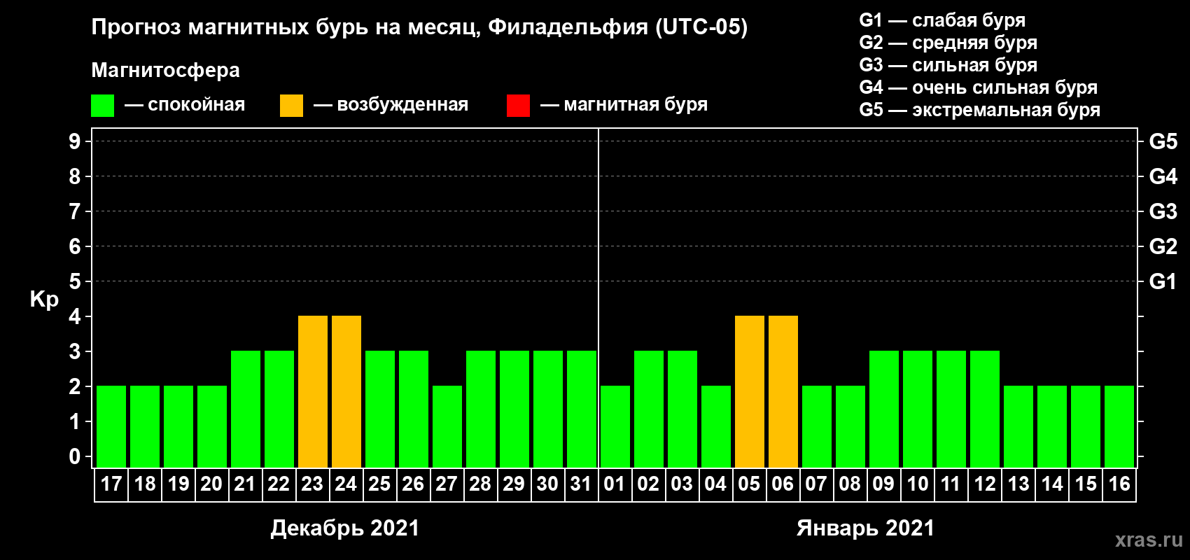 Прогноз максимального суточного геомагнитного индекса Kp на <b>1 месяц</b> (31 день) <b>с 17 декабря 2020 г по 16 января 2021 г</b>