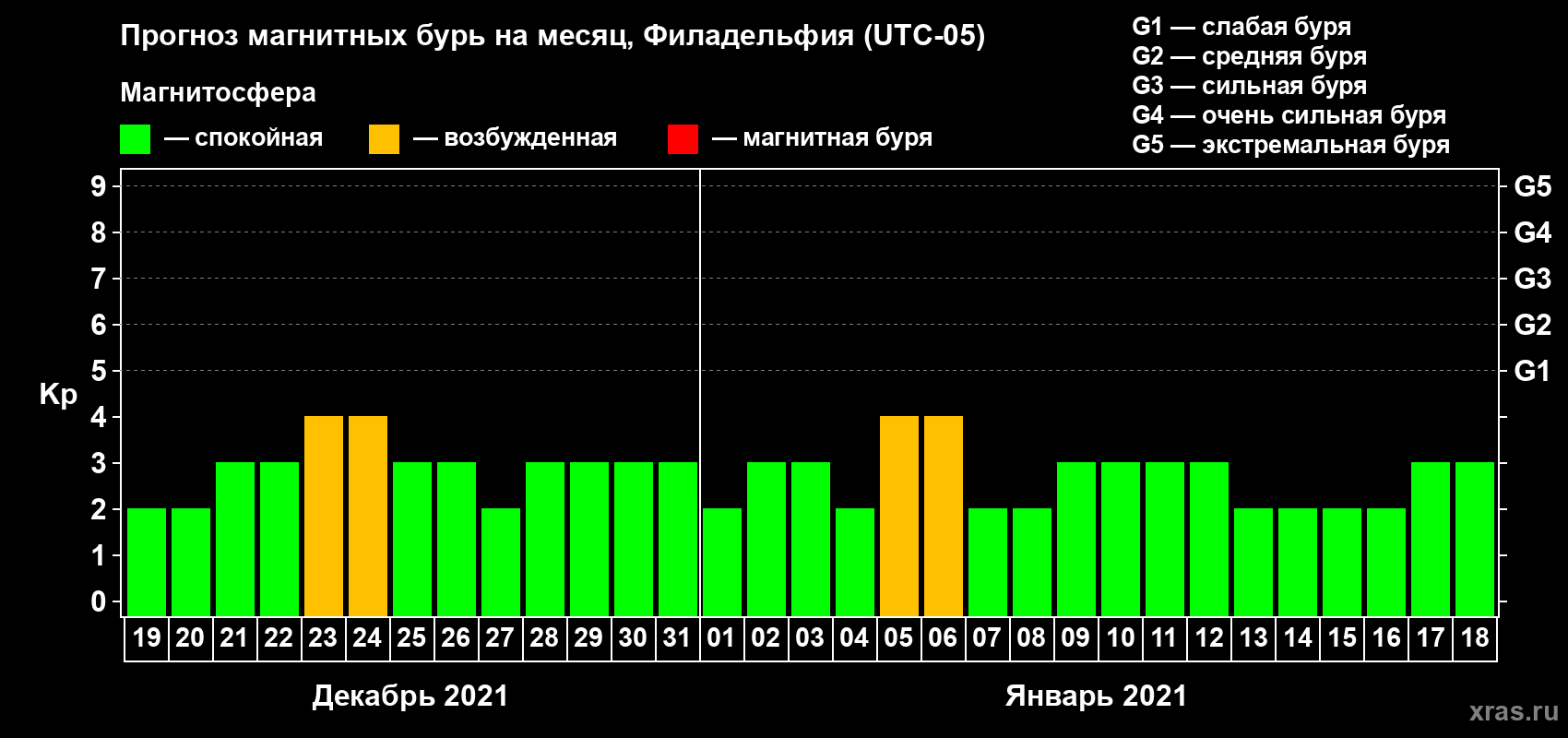 Прогноз максимального суточного геомагнитного индекса Kp на <b>1 месяц</b> (31 день) <b>с 19 декабря 2020 г по 18 января 2021 г</b>