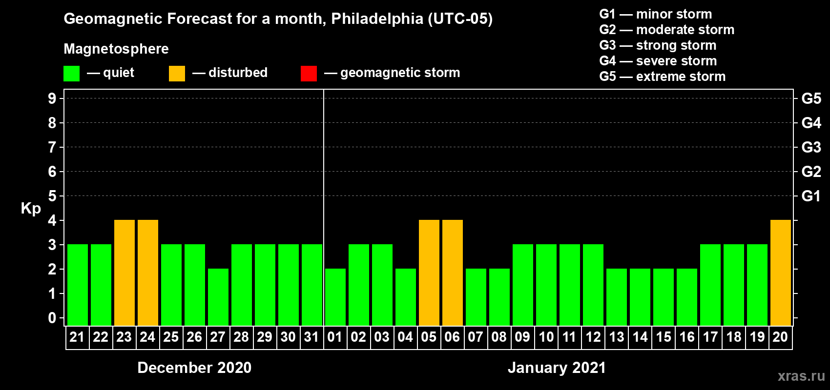Forecast of the daily maximal value of geomagnetic index Kp for <b>1 month</b> (31 days) <b>from Dec 21, 2020 to Jan 20, 2021</b>