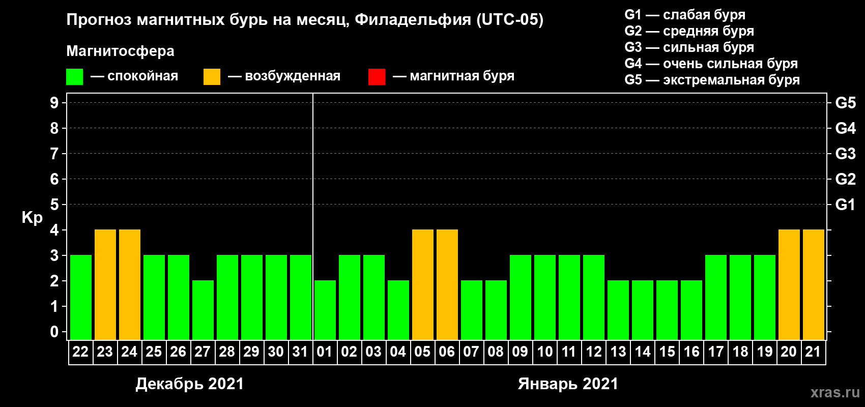 Прогноз максимального суточного геомагнитного индекса Kp на <b>1 месяц</b> (31 день) <b>с 22 декабря 2020 г по 21 января 2021 г</b>