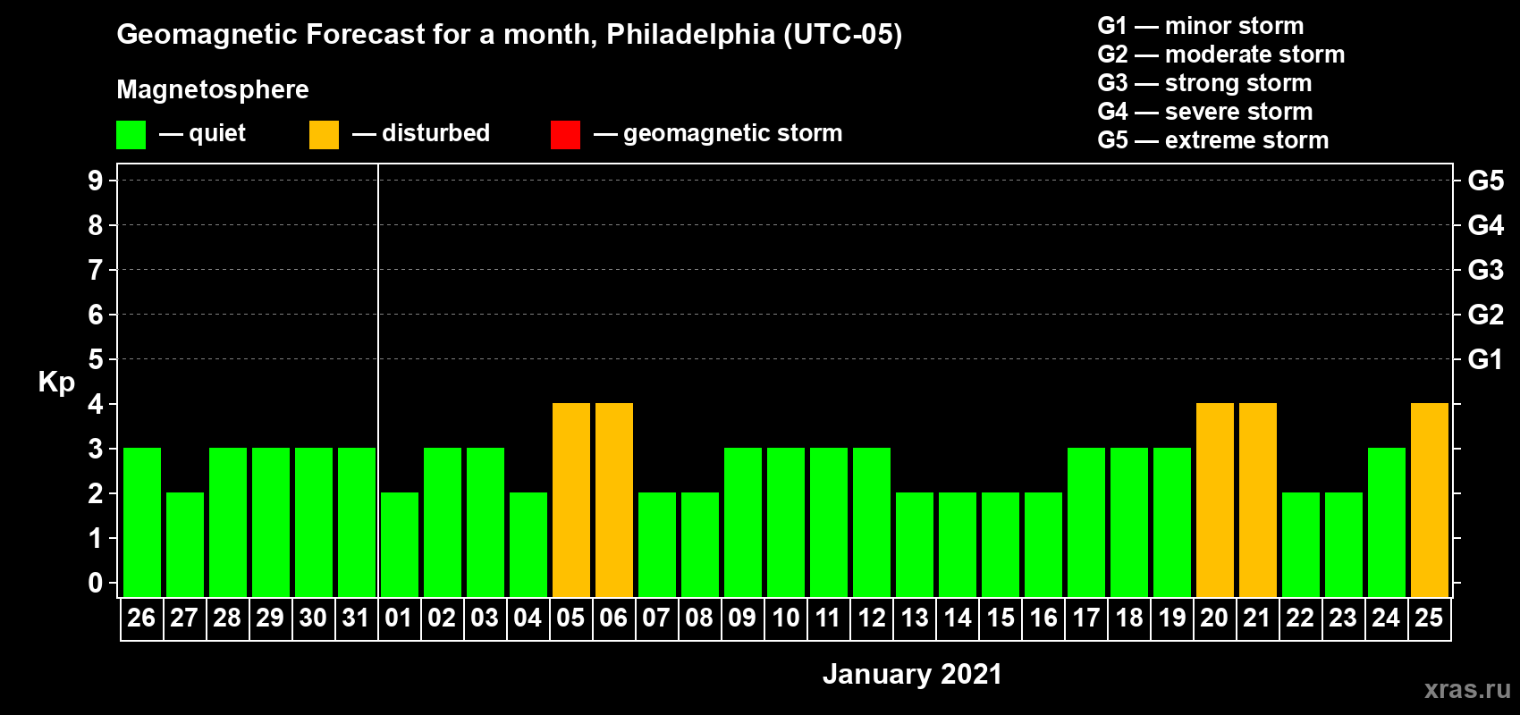 Forecast of the daily maximal value of geomagnetic index Kp for <b>1 month</b> (31 days) <b>from Dec 26, 2020 to Jan 25, 2021</b>