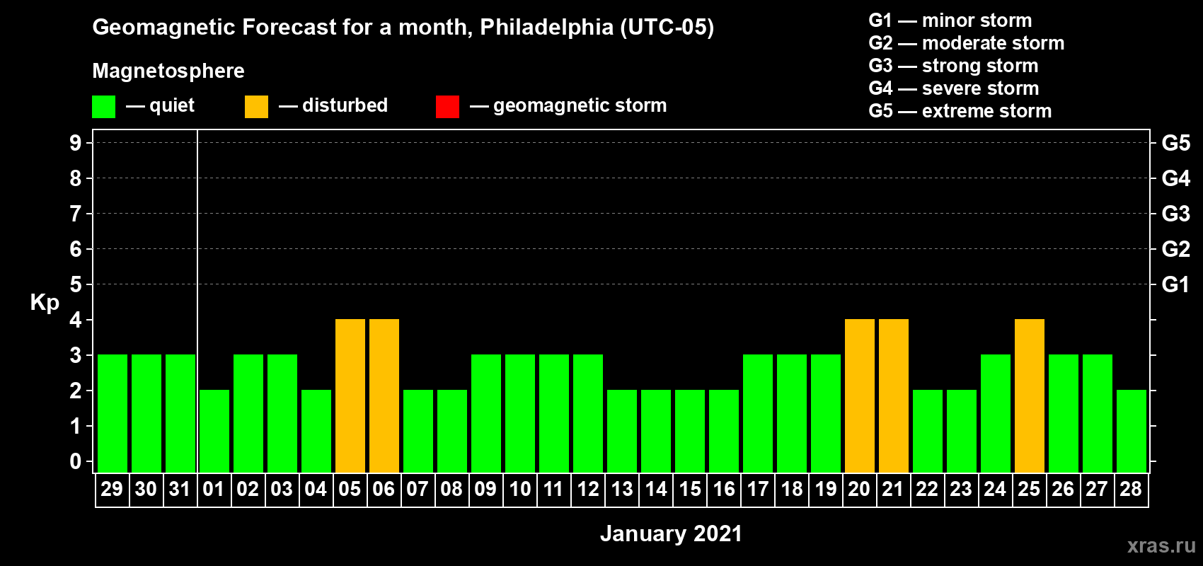 Forecast of the daily maximal value of geomagnetic index Kp for <b>1 month</b> (31 days) <b>from Dec 29, 2020 to Jan 28, 2021</b>