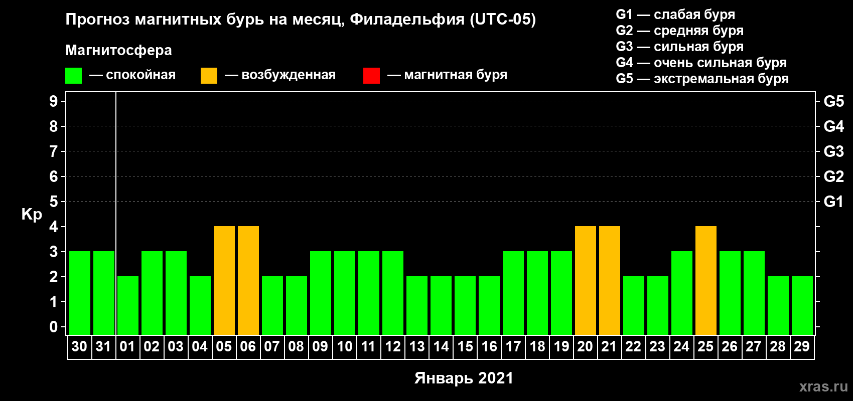 Прогноз максимального суточного геомагнитного индекса Kp на <b>1 месяц</b> (31 день) <b>с 30 декабря 2020 г по 29 января 2021 г</b>