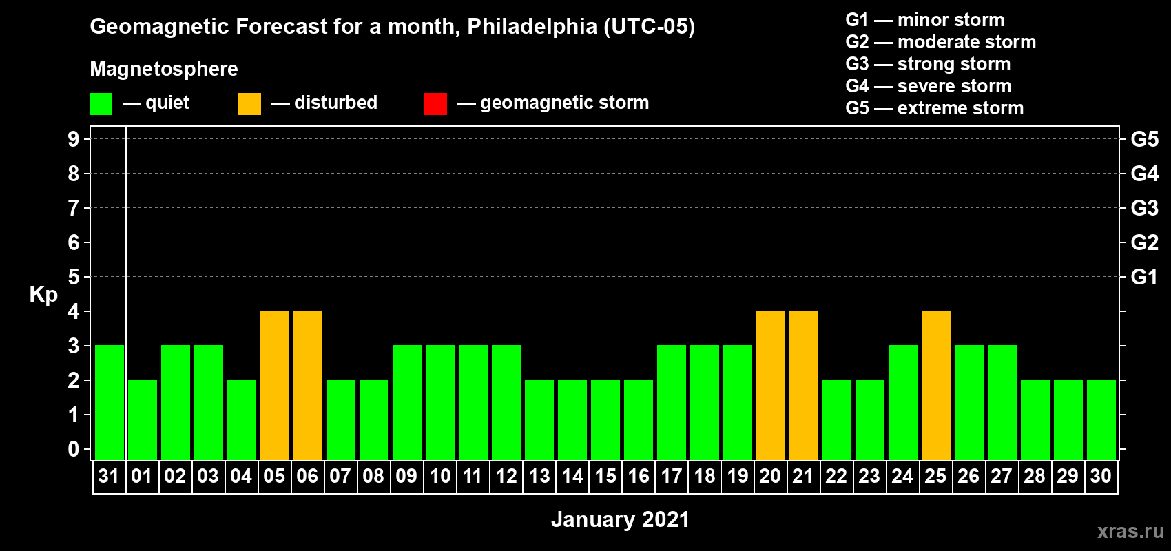 Forecast of the daily maximal value of geomagnetic index Kp for <b>1 month</b> (31 days) <b>from Dec 31, 2020 to Jan 30, 2021</b>