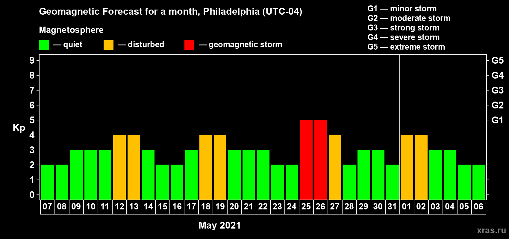 Forecast of the daily maximal value of geomagnetic index Kp for <b>1 month</b> (31 days) <b>from May 07, 2021 to Jun 06, 2021</b>