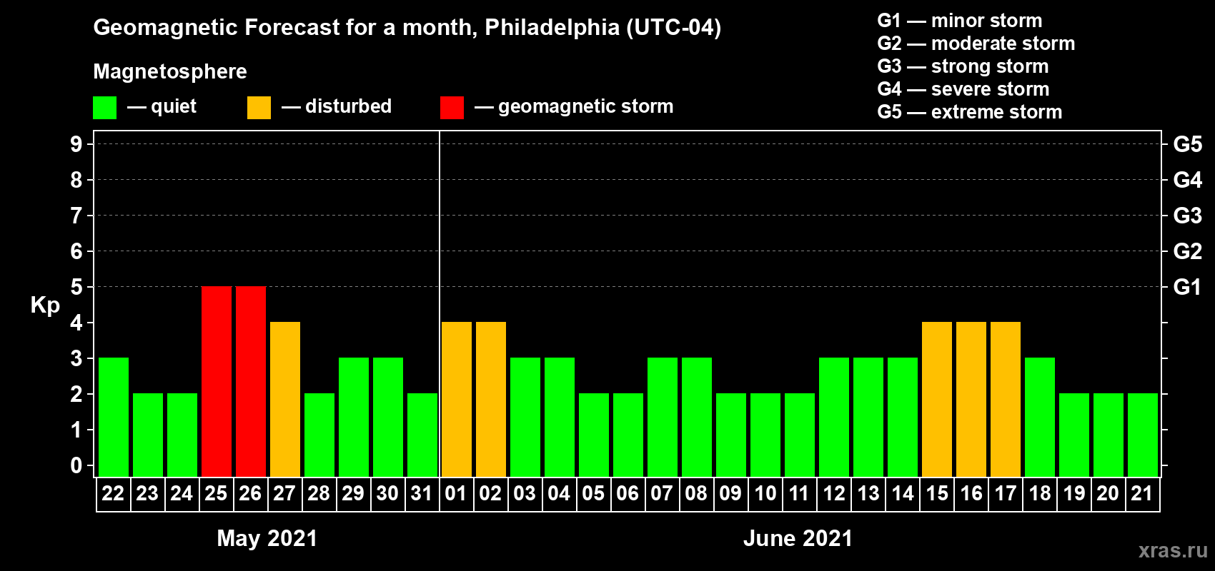 Forecast of the daily maximal value of geomagnetic index Kp for <b>1 month</b> (31 days) <b>from May 22, 2021 to Jun 21, 2021</b>