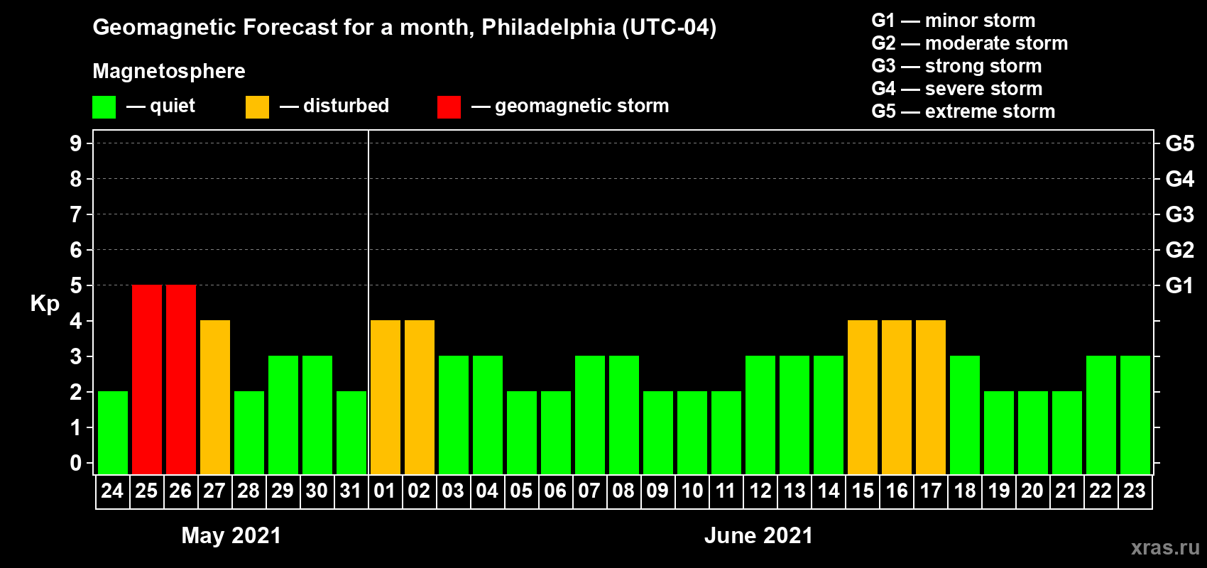 Forecast of the daily maximal value of geomagnetic index Kp for <b>1 month</b> (31 days) <b>from May 24, 2021 to Jun 23, 2021</b>