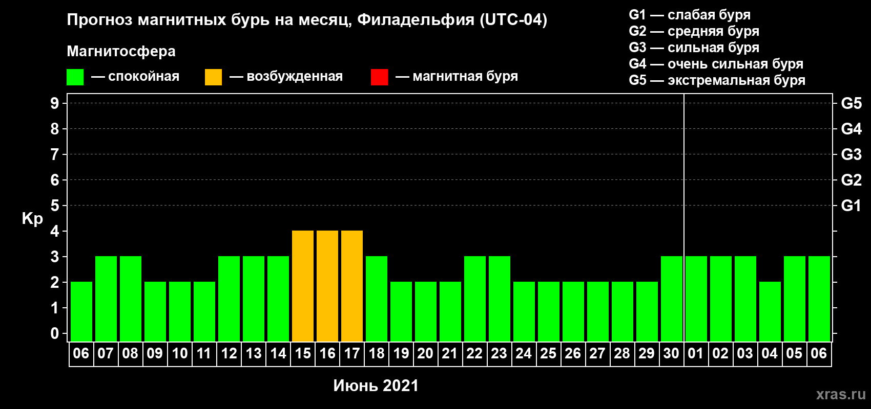 Прогноз максимального суточного геомагнитного индекса Kp на <b>1 месяц</b> (31 день) <b>с 06 июня по 06 июля 2021 г</b>