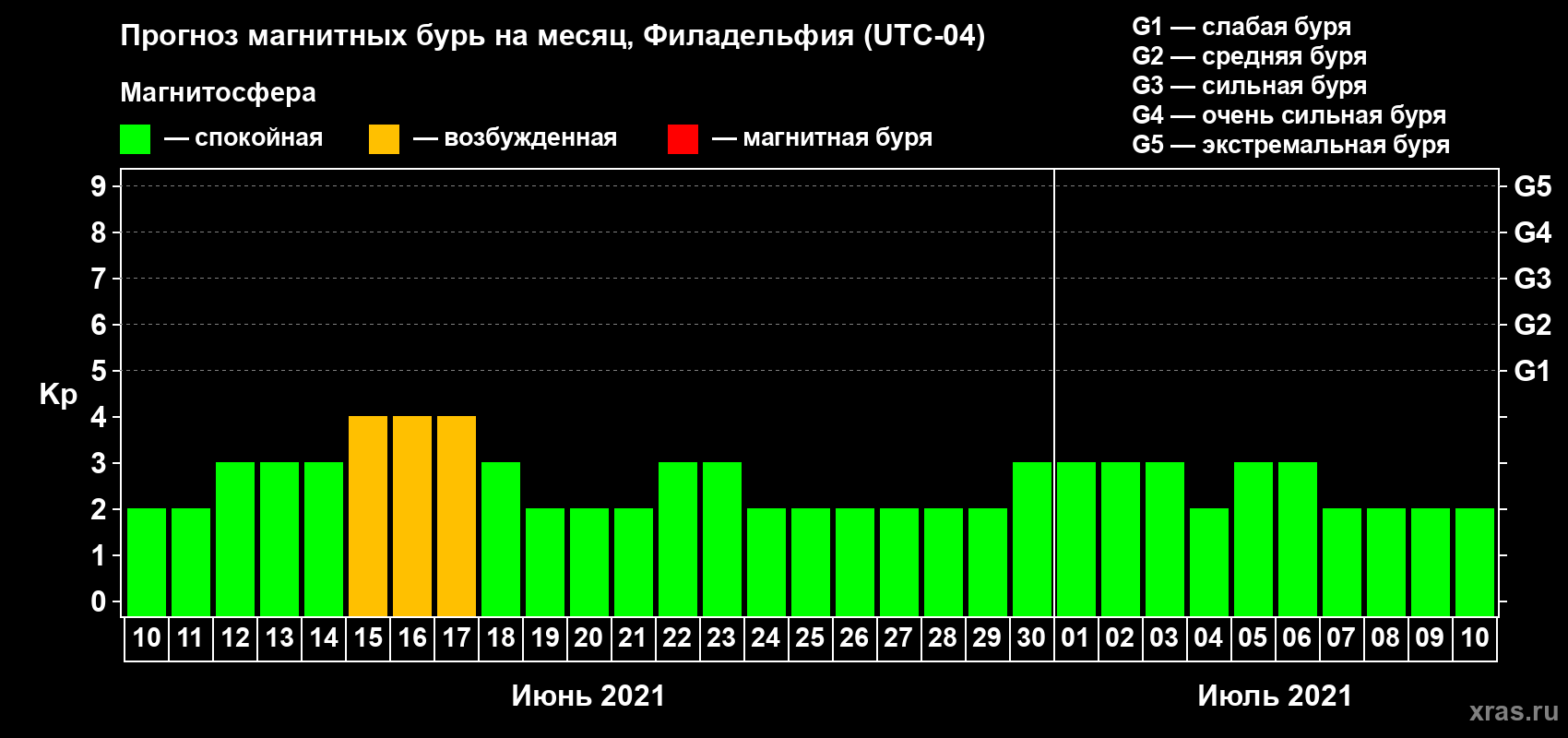 Прогноз максимального суточного геомагнитного индекса Kp на <b>1 месяц</b> (31 день) <b>с 10 июня по 10 июля 2021 г</b>