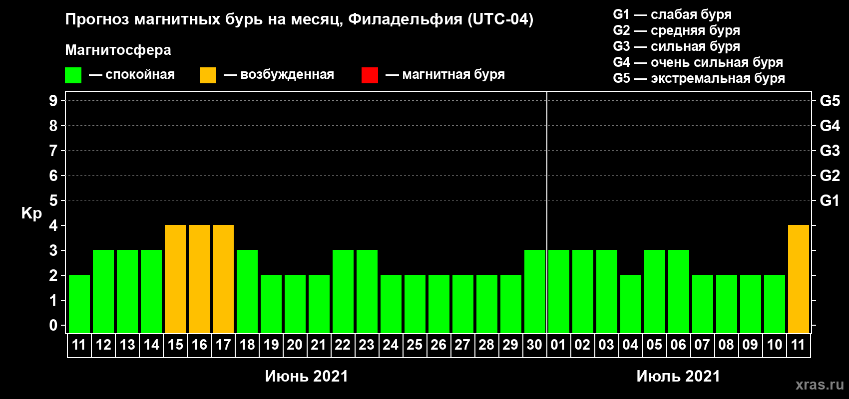 Прогноз максимального суточного геомагнитного индекса Kp на <b>1 месяц</b> (31 день) <b>с 11 июня по 11 июля 2021 г</b>