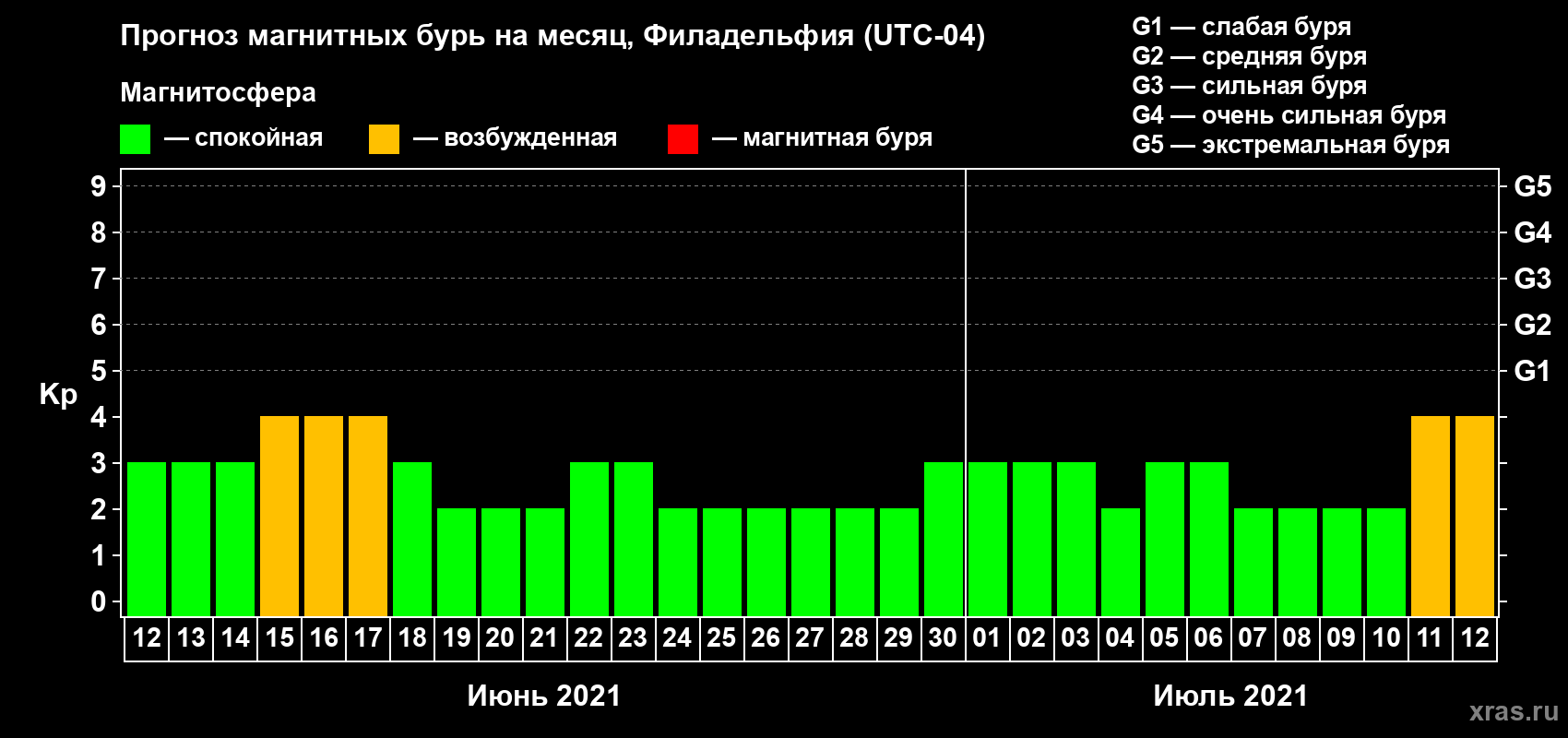 Прогноз максимального суточного геомагнитного индекса Kp на <b>1 месяц</b> (31 день) <b>с 12 июня по 12 июля 2021 г</b>