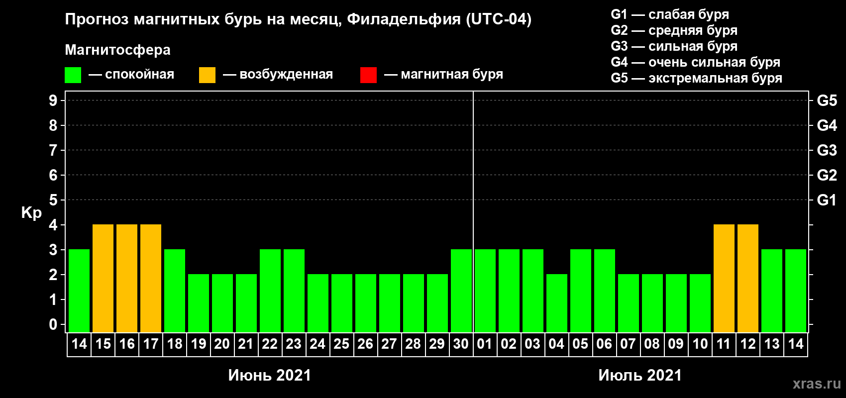 Прогноз максимального суточного геомагнитного индекса Kp на <b>1 месяц</b> (31 день) <b>с 14 июня по 14 июля 2021 г</b>