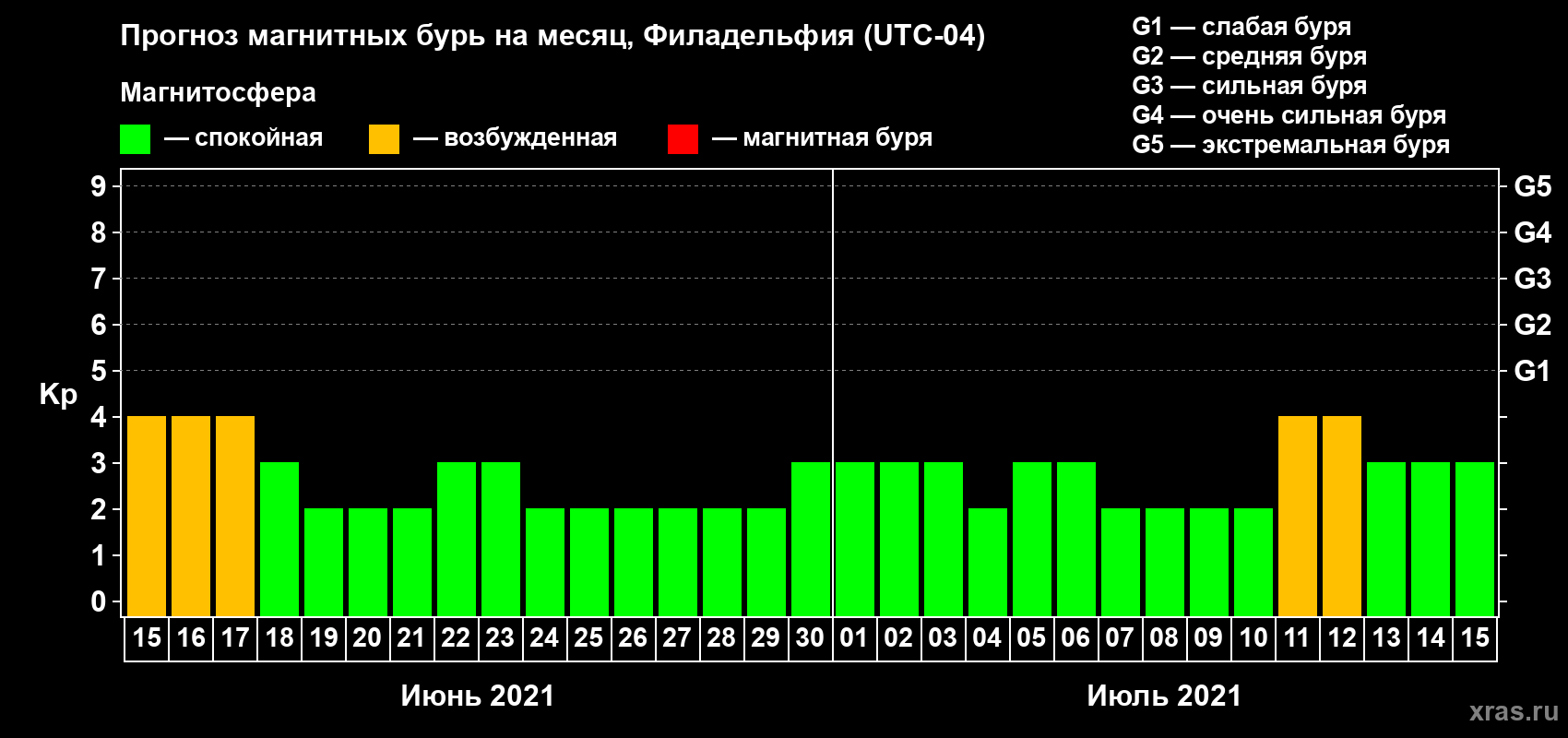 Прогноз максимального суточного геомагнитного индекса Kp на <b>1 месяц</b> (31 день) <b>с 15 июня по 15 июля 2021 г</b>