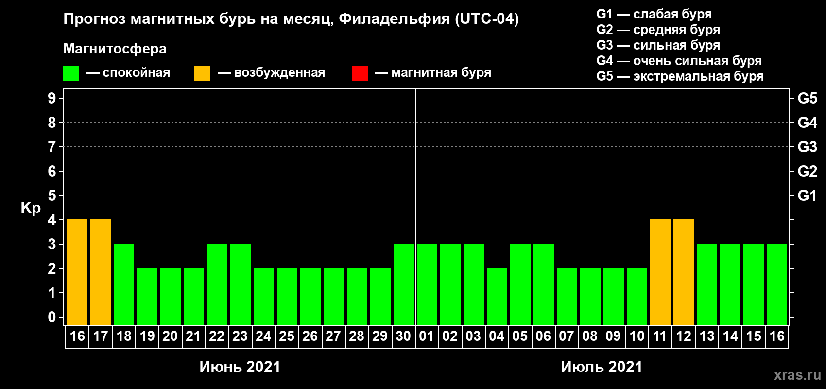 Прогноз максимального суточного геомагнитного индекса Kp на <b>1 месяц</b> (31 день) <b>с 16 июня по 16 июля 2021 г</b>
