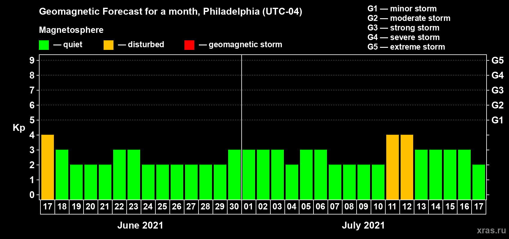 Forecast of the daily maximal value of geomagnetic index Kp for <b>1 month</b> (31 days) <b>from Jun 17, 2021 to Jul 17, 2021</b>