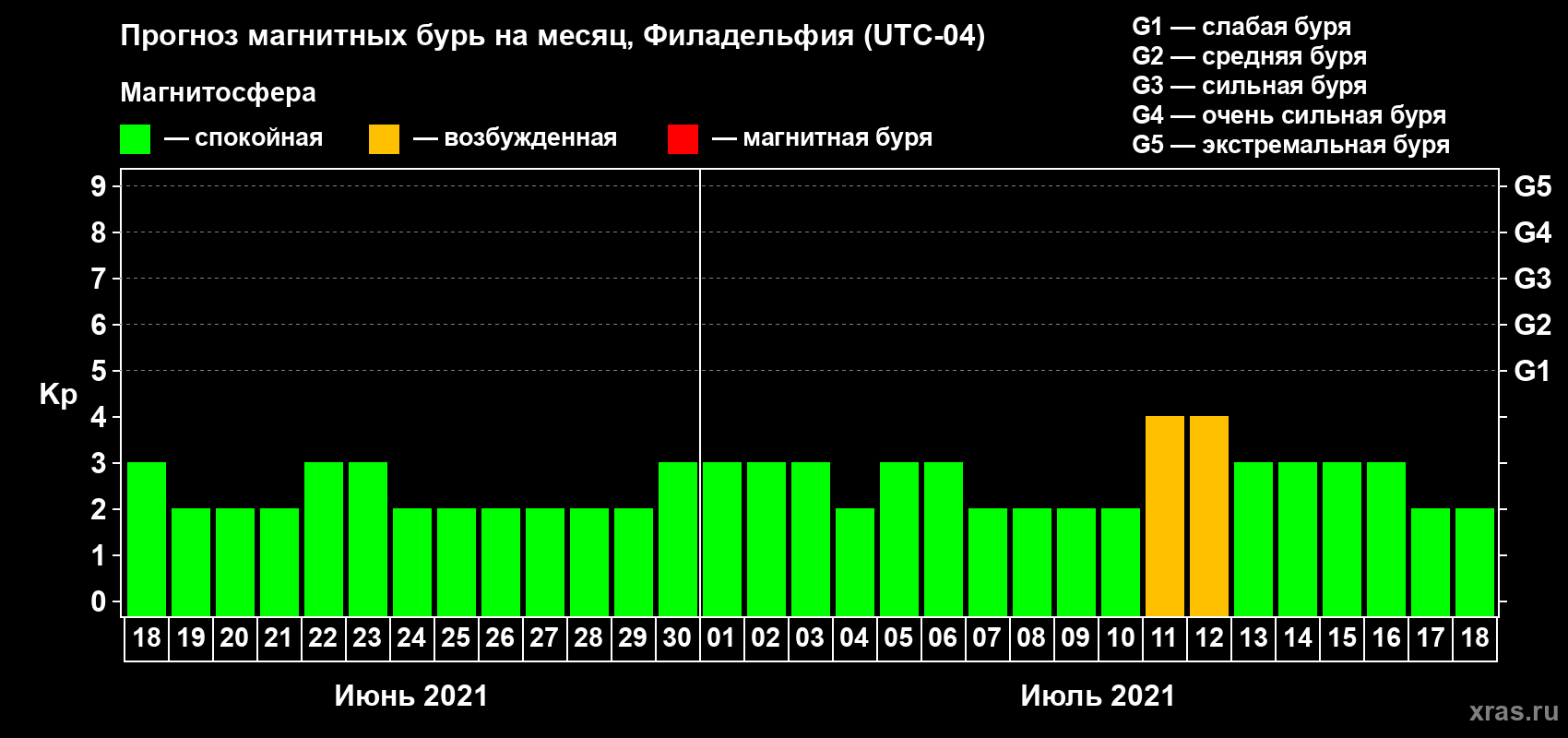 Прогноз максимального суточного геомагнитного индекса Kp на <b>1 месяц</b> (31 день) <b>с 18 июня по 18 июля 2021 г</b>
