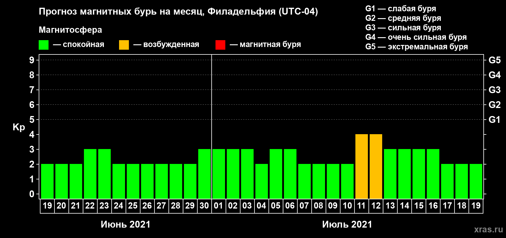 Прогноз максимального суточного геомагнитного индекса Kp на <b>1 месяц</b> (31 день) <b>с 19 июня по 19 июля 2021 г</b>
