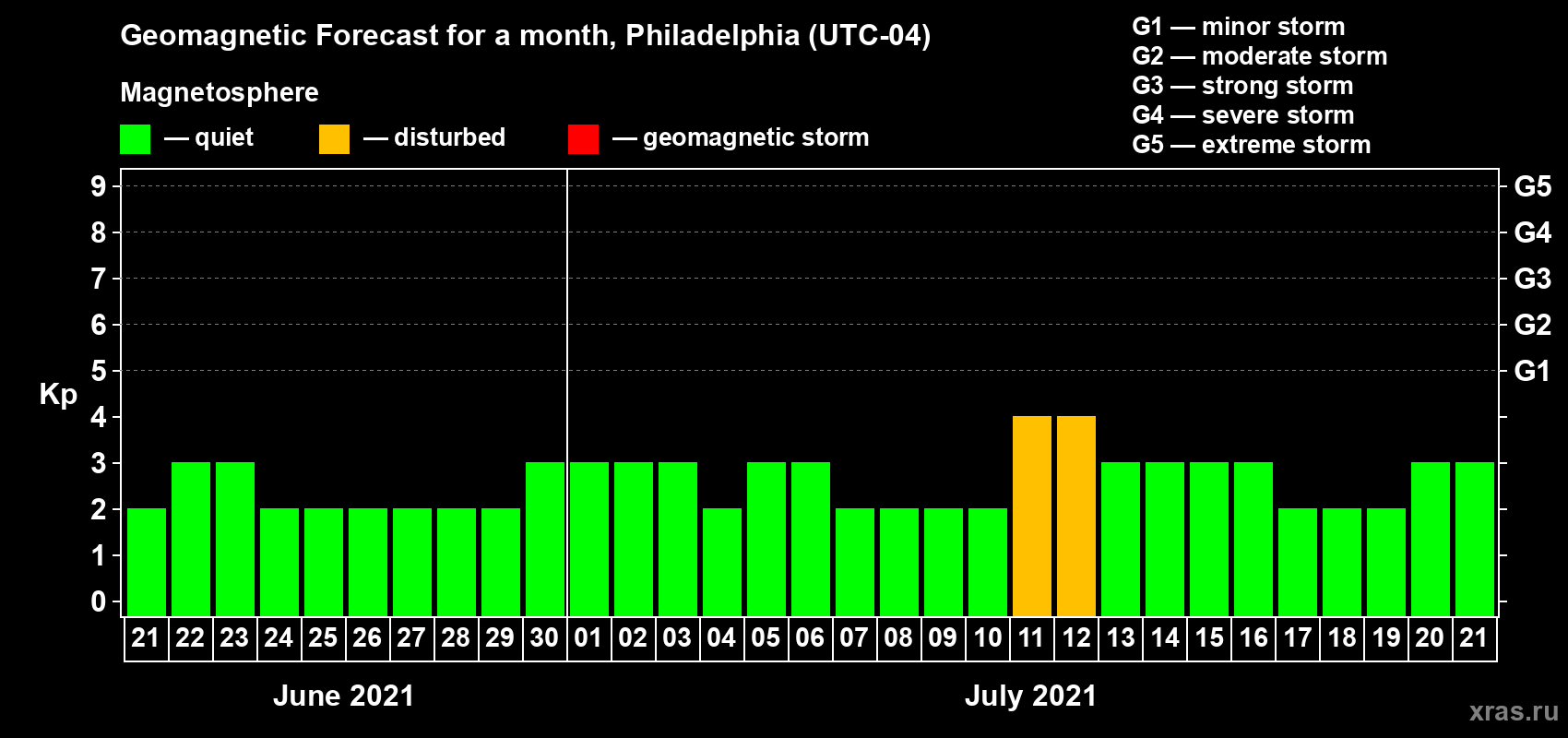 Forecast of the daily maximal value of geomagnetic index Kp for <b>1 month</b> (31 days) <b>from Jun 21, 2021 to Jul 21, 2021</b>