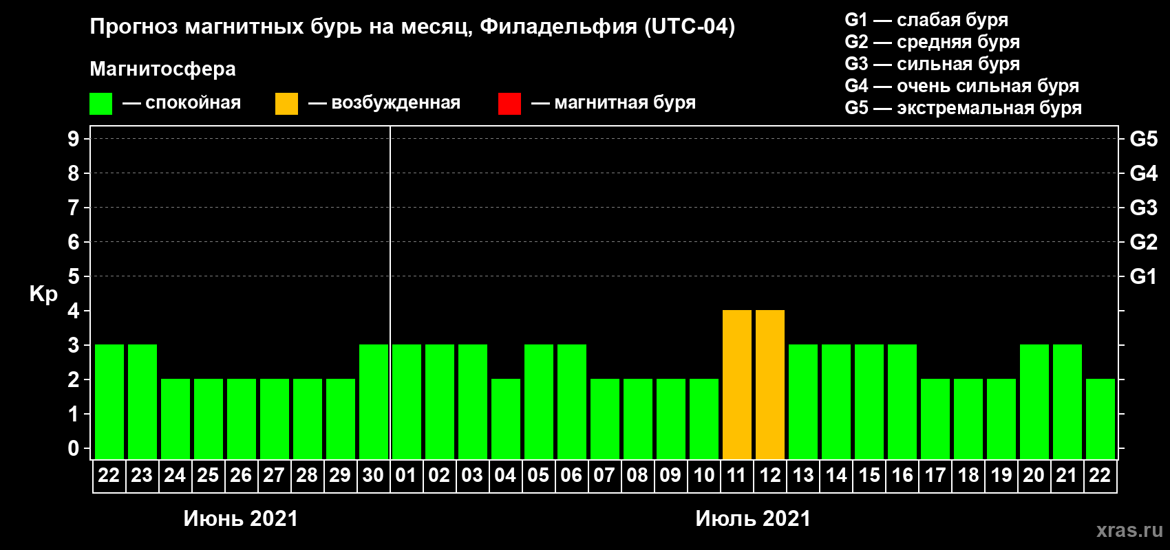 Прогноз максимального суточного геомагнитного индекса Kp на <b>1 месяц</b> (31 день) <b>с 22 июня по 22 июля 2021 г</b>