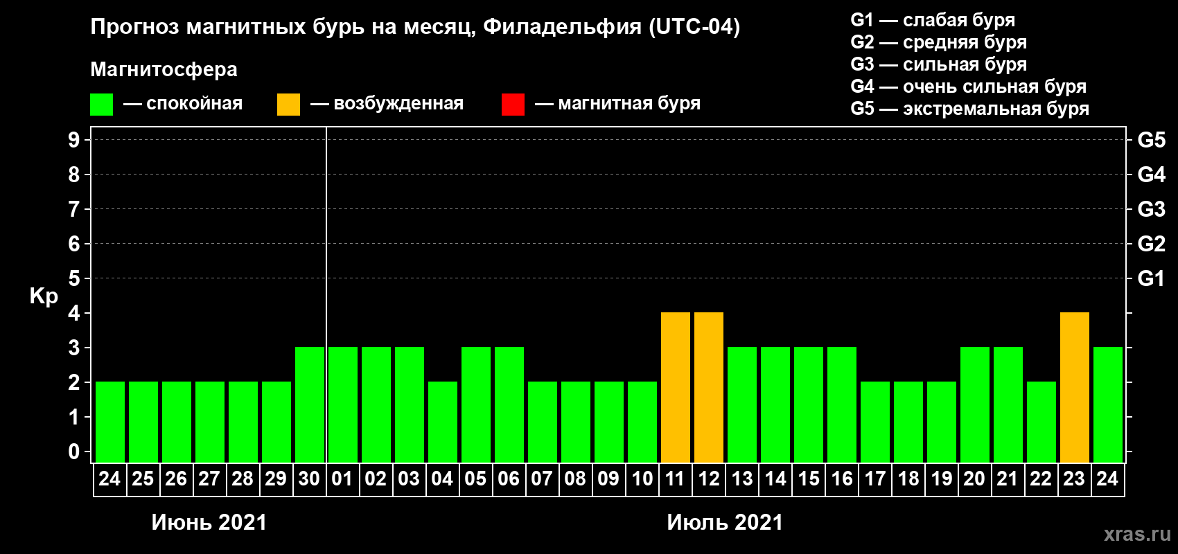 Прогноз максимального суточного геомагнитного индекса Kp на <b>1 месяц</b> (31 день) <b>с 24 июня по 24 июля 2021 г</b>