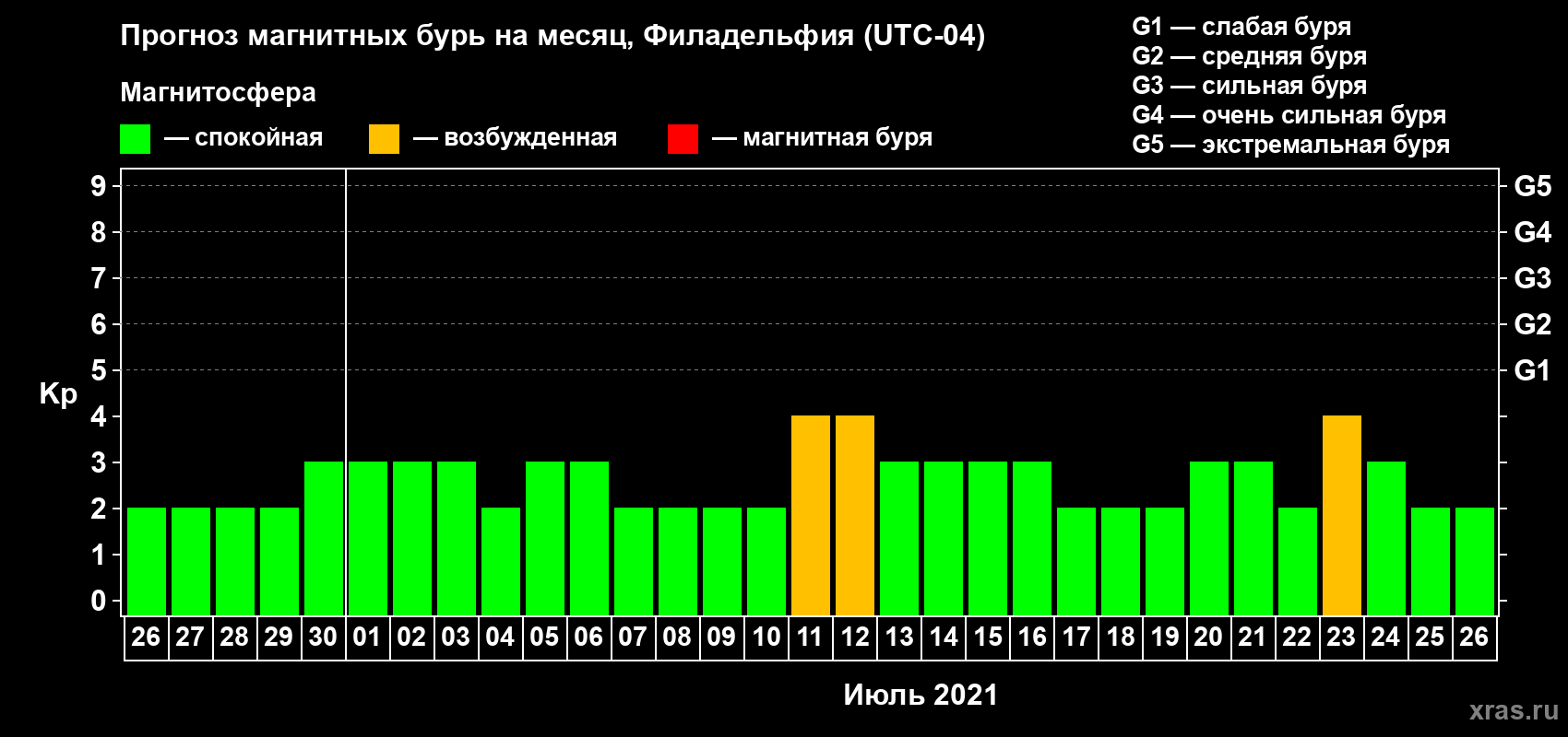 Прогноз максимального суточного геомагнитного индекса Kp на <b>1 месяц</b> (31 день) <b>с 26 июня по 26 июля 2021 г</b>