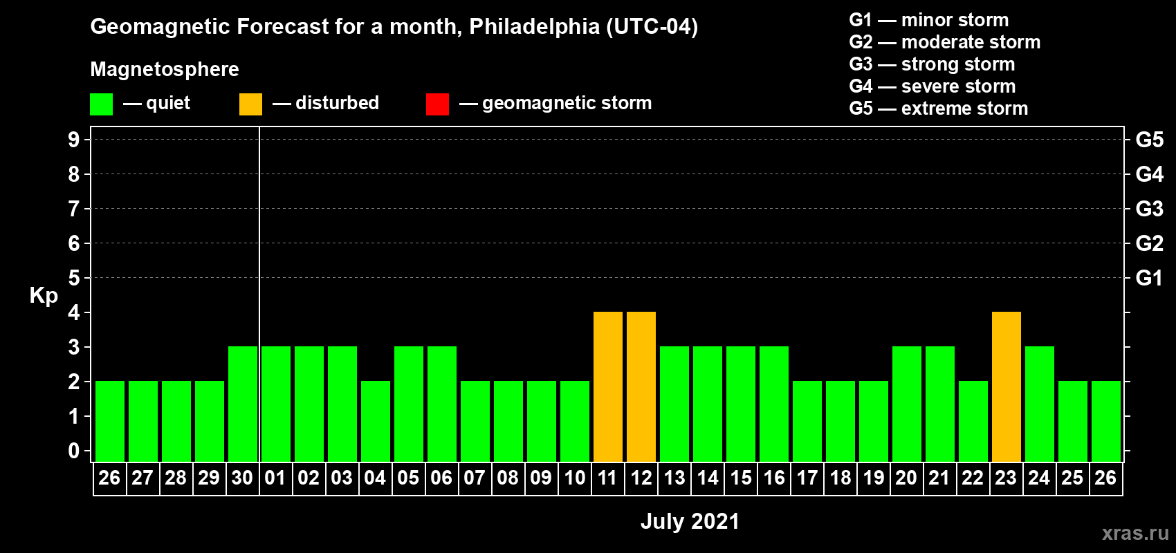 Forecast of the daily maximal value of geomagnetic index Kp for <b>1 month</b> (31 days) <b>from Jun 26, 2021 to Jul 26, 2021</b>