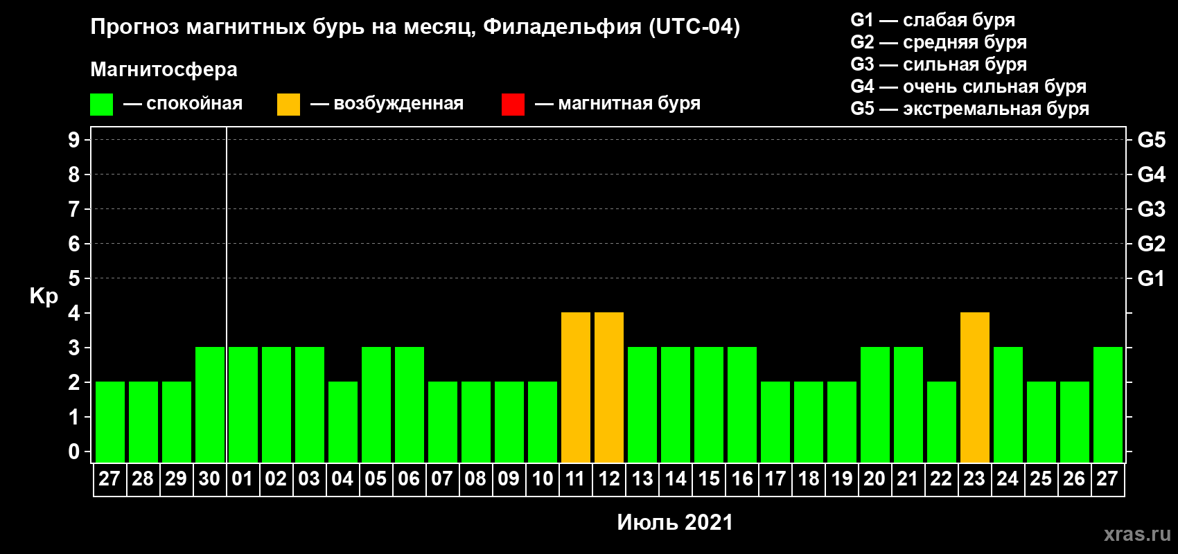Прогноз максимального суточного геомагнитного индекса Kp на <b>1 месяц</b> (31 день) <b>с 27 июня по 27 июля 2021 г</b>