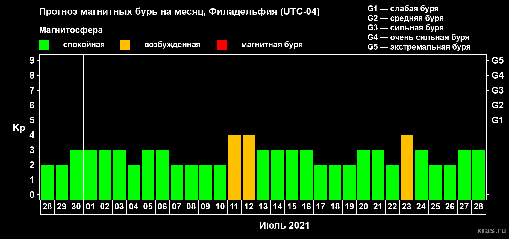 Прогноз максимального суточного геомагнитного индекса Kp на <b>1 месяц</b> (31 день) <b>с 28 июня по 28 июля 2021 г</b>
