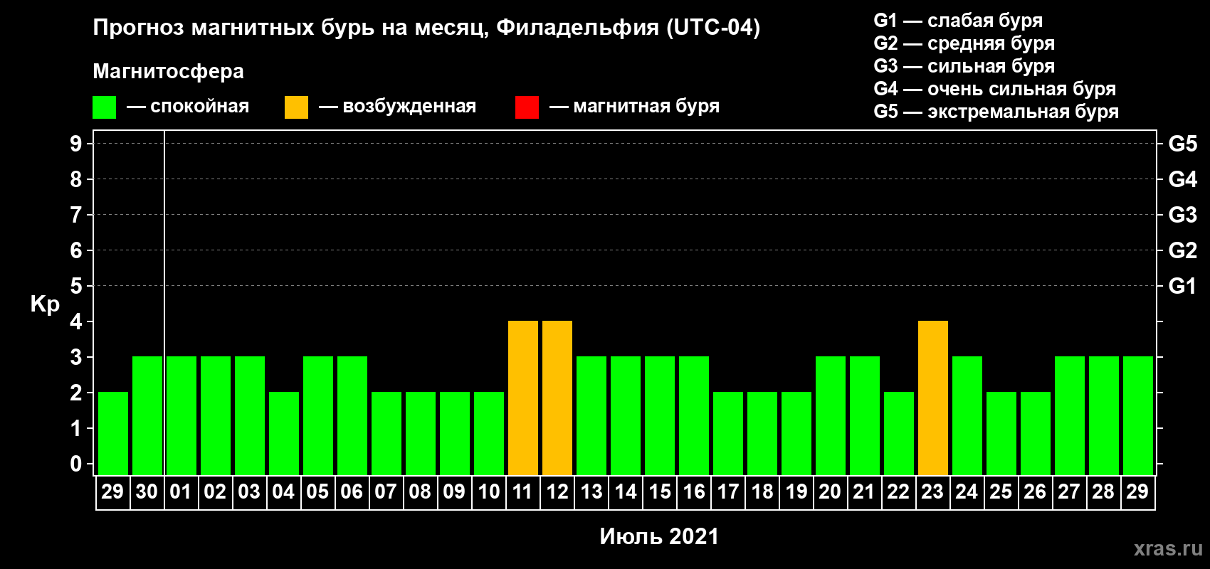 Прогноз максимального суточного геомагнитного индекса Kp на <b>1 месяц</b> (31 день) <b>с 29 июня по 29 июля 2021 г</b>