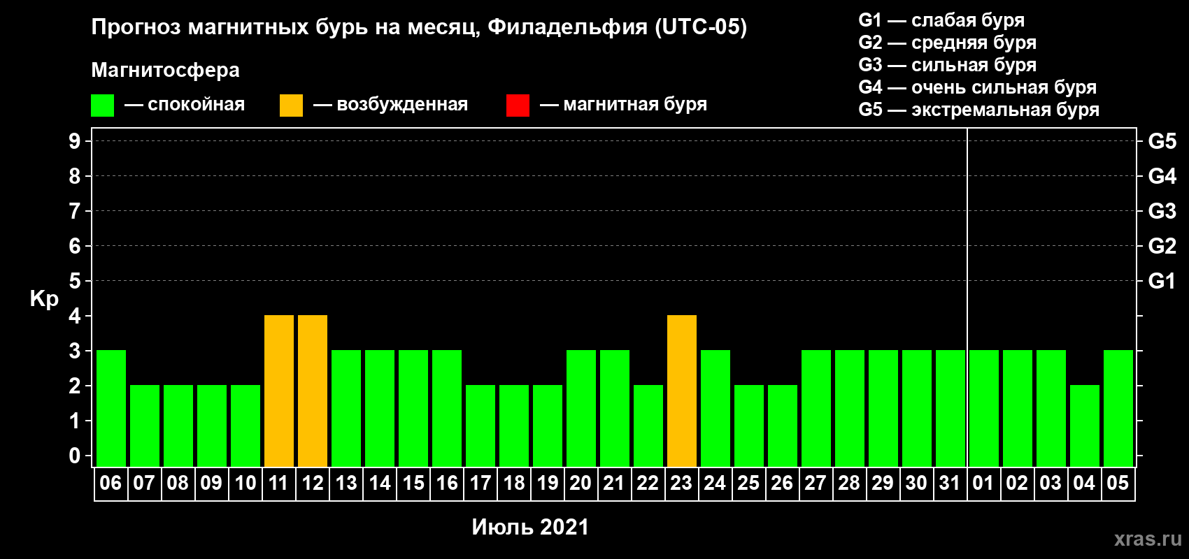 Прогноз максимального суточного геомагнитного индекса Kp на <b>1 месяц</b> (31 день) <b>с 06 июля по 05 августа 2021 г</b>