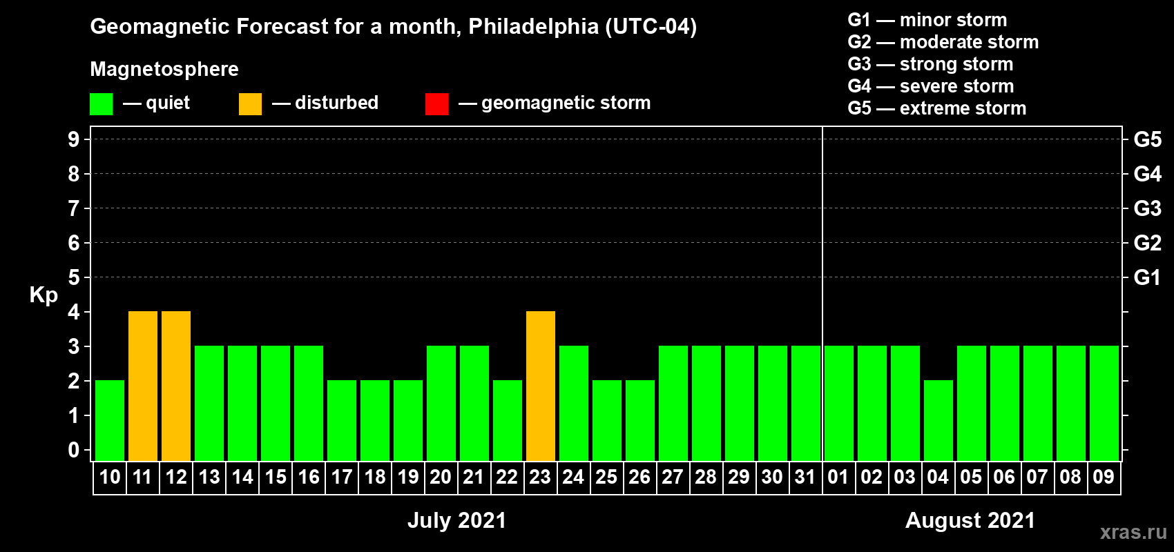 Forecast of the daily maximal value of geomagnetic index Kp for <b>1 month</b> (31 days) <b>from Jul 10, 2021 to Aug 09, 2021</b>